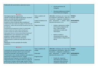 • Aplicación del conocimiento a ejercicios nuevos.
• Calcula perímetros de
triángulos.
• Resuelve problemas de cálculo
de perímetros de triángulos
M. 3. 3. 1.
•Estrategia preguntas exploratorias
¿Dónde ha observado diagrama de barras, circulares?
¿Qué es una tabla de datos estadísticos?
¿Para qué sirve la tabla de datos?
¿Cuándo se utiliza la tabla de datos estadísticos?
• Observación de la tabla de la página 70 del texto del
estudiante, análisis del porcentaje de pobreza que hay
en cada país.
Contestación de preguntas en base a lo observado:
¿Cuál es el país con mayor índice de pobreza?
¿Cuál es el país con menor índice de pobreza?
¿Qué países tienen el mismo porcentaje de pobreza?
•Identificación de los elementos de un estudio
estadístico: variable, población y, muestra.
•Definición: de cada uno de los elementos
•Representación y análisis de estos datos en forma
gráfica.
•Realización de otros ejemplos de estudios
estadísticos.
Texto y cuaderno de
trabajo
Cuadros estadísticos de
periódicos
Diagramas de barra
I.M.3.10.1. Construye, con o sin el uso
de programas informáticos, tablas de
frecuencias y diagramas estadísticos,
para representar y analizar datos
discretos del entorno. (I.3.)
• Analiza y representa en tablas
de frecuencia, diagramas de
barra, datos discretos
publicados en medio sede
información.
• Realiza el análisis e
interpretación de los datos
representados en diagrama de
barras.
TÉCNICA:
Prueba
INSTRUMENTO:
Cuestionario
M. 3. 3. 3.
• Activación de conocimientos previos a través de la
estrategia lluvia de ideas sobre lo que conoce del
manejo del ordenador y del programa Excel
• Presentación de un estudio estadístico para tabular y
representar en diagrama de barras. (Juegos
tradicionales que les gustan a los estudiantes de 5to.)
• Representación en una tabla de datos los juegos de
preferencias: trompos, salto de soga, rayuela, rondas,
en una hoja de cálculo, para sumar los datos va a inicio
Texto y cuaderno de
trabajo
Ordenador
Programa Excel
Impresora
I.M.3.10.1. Construye, con o sin el uso
de programas informáticos, tablas de
frecuencias y diagramas estadísticos,
para representar y analizar datos
discretos del entorno. (I.3.)
• Empleo de programas
informáticos para tabular y
representar datos discretos
estadísticos obtenidos del
TÉCNICA:
Prueba
INSTRUMENTO:
Cuestionario
 