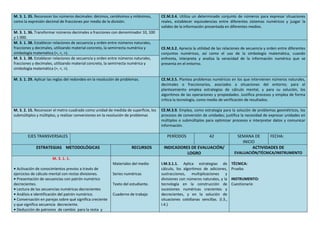 M. 3. 1. 35. Reconocer los números decimales: décimos, centésimos y milésimos,
como la expresión decimal de fracciones por medio de la división.
CE.M.3.4. Utiliza un determinado conjunto de números para expresar situaciones
reales, establecer equivalencias entre diferentes sistemas numéricos y juzgar la
validez de la información presentada en diferentes medios.
M. 3. 1. 36. Transformar números decimales a fracciones con denominador 10, 100
y 1 000.
M. 3. 1. 38. Establecer relaciones de secuencia y orden entre números naturales,
fracciones y decimales, utilizando material concreto, la semirrecta numérica y
simbología matemática (=, <, >).
CE.M.3.2. Aprecia la utilidad de las relaciones de secuencia y orden entre diferentes
conjuntos numéricos, así como el uso de la simbología matemática, cuando
enfrenta, interpreta y analiza la veracidad de la información numérica que se
presenta en el entorno.
M. 3. 1. 38. Establecer relaciones de secuencia y orden entre números naturales,
fracciones y decimales, utilizando material concreto, la semirrecta numérica y
simbología matemática (=, <, >).
M. 3. 1. 29. Aplicar las reglas del redondeo en la resolución de problemas. CE.M.3.5. Plantea problemas numéricos en los que intervienen números naturales,
decimales o fraccionarios, asociados a situaciones del entorno; para el
planteamiento emplea estrategias de cálculo mental, y para su solución, los
algoritmos de las operaciones y propiedades. Justifica procesos y emplea de forma
crítica la tecnología, como medio de verificación de resultados.
M. 3. 2. 15. Reconocer el metro cuadrado como unidad de medida de superficie, los
submúltiplos y múltiplos, y realizar conversiones en la resolución de problemas
CE.M.3.9. Emplea, como estrategia para la solución de problemas geométricos, los
procesos de conversión de unidades; justifica la necesidad de expresar unidades en
múltiplos o submúltiplos para optimizar procesos e interpretar datos y comunicar
información.
EJES TRANSVERSALES PERÍODOS 42 SEMANA DE
INICIO
FECHA:
ESTRATEGIAS METODOLÓGICAS RECURSOS INDICADORES DE EVALUACIÓN/
LOGRO
ACTIVIDADES DE
EVALUACIÓN/TÉCNICA/INSTRUMENTO
M. 3. 1. 1.
• Activación de conocimientos previos a través de
ejercicios de cálculo mental con restas divisiones.
• Presentación de secuencias con patrón numérico
decrecientes.
• Lectura de las secuencias numéricas decrecientes
• Análisis e identificación del patrón numérico.
• Conversación en parejas sobre qué significa creciente
y que significa secuencia decreciente.
• Deducción de patrones de cambio para la resta y
Materiales del medio
Series numéricas
Texto del estudiante.
Cuaderno de trabajo
I.M.3.1.1. Aplica estrategias de
cálculo, los algoritmos de adiciones,
sustracciones, multiplicaciones y
divisiones con números naturales, y la
tecnología en la construcción de
sucesiones numéricas crecientes y
decrecientes, y en la solución de
situaciones cotidianas sencillas. (I.3.,
I.4.)
TÉCNICA:
Prueba
INSTRUMENTO:
Cuestionario
 