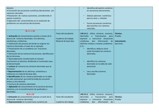 división.
• Formación de secuencias numéricas decrecientes con
números naturales.
• Resolución de nuevas sucesiones, considerando el
patrón numérico
• Aplicación del conocimientos en la resolución de
problemas con secuencias decrecientes
• Identifica del patrón numérico
en secuencias decrecientes.
• Deduce patrones numéricos
para la resta y división.
• Forma secuencias numéricas
decrecientes con números
naturales.
M. 3. 1. 26.
• Activación de conocimientos previos a través de la
lectura de números decimales. Con décimas,
centésimas y milésimas.
• Explicación del proceso de donde se originan los
números decimales a través de un ejemplo.
• Presentación de un problema con fracciones
decimales.
• Extracción de los números fraccionario, identificación
de los términos.
• Razonadamente transformarle el número
fraccionario en decimal, dividiendo el numerador para
el denominador
• Lectura de números los números decimales que se
formaron
• Representación de los décimos, centésimos y
milésimos en material de base diez.
• Identificación de los números decimales en la tabla
de valor posicional, que está formada de una parte
entera y otro decimal.
• Escritura de números decimales
• Aplicación del conocimiento en la escritura de otros
números y en la transformación de quebrados a
decimales.
Texto del estudiante
Cuaderno de trabajo
Material de base diez
I.M.3.4.1. Utiliza números romanos,
decimales y fraccionarios para
expresar y comunicar situaciones
cotidianas, leer información de
distintos medios y resolver problemas.
(I.3.)
• Identifica y deduce cómo
están formados los números
decimales.
• Identifica los números
decimales en la tabla de valor
posicional
• Lee y escribe números
decimales
Técnica:
Prueba
Instrumento
Ejercicios
M.3.1.35
• Activación de conocimientos previos a través de la
lectura de números decimales.
• Representación en la semirrecta numérica de
Texto del estudiante
Cuaderno de trabajo
I.M.3.4.1. Utiliza números romanos,
decimales y fraccionarios para
expresar y comunicar situaciones
cotidianas, leer información de
Técnica:
Prueba
 