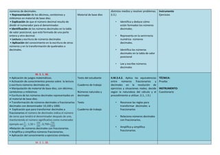 números de decimales.
• Representación de los décimos, centésimos y
milésimos en material de base diez.
• Explicación de que el número decimal resulta de
dividir el numerador para el denominador.
• Identificación de los números decimales en la tabla
de valor posicional, que está formada de una parte
entera y otro decimal.
• Lectura y escritura de números decimales
• Aplicación del conocimiento en la escritura de otros
números y en la transformación de quebrados a
decimales.
Material de base diez
distintos medios y resolver problemas.
(I.3.)
• Identifica y deduce cómo
están formados los números
decimales.
• Representa en la semirrecta
numérica números
decimales.
• Identifica los números
decimales en la tabla de valor
posicional
• Lee y escribe números
decimales
Instrumento
Ejercicios
M. 3. 1. 36.
• Aplicación de juegos matemáticos.
• Activación de conocimientos previos sobre la lectura
y escritura números decimales etc.
• Manipulación de material de base diez, con décimos ,
centésimos y milésimos
• Escritura de los números decimales representados en
el material de base diez.
• Transformación de números decimales a fraccionarios
decimales con denominador 10,100 y 1000.
• Explicación que para transformar decimales a
fraccionarios el número de decimales indica el número
de ceros que tendrá el denominador después de uno,
manteniendo el número significativo como numerador
ejemplo así:
5
10
; 1,50 =
150
100
; 0,750=
750
1000
•Relación de números decimales con fraccionarios.
• Amplifica y simplifica números fraccionarios.
• Aplicación del conocimiento a ejercicios similares.
Texto del estudiante
Cuaderno de trabajo
Números naturales y
decimales
Texto
Cuaderno de trabajo
II.M.3.4.2. Aplica las equivalencias
entre números fraccionarios y
decimales en la resolución de
ejercicios y situaciones reales; decide
según la naturaleza del cálculo y el
procedimiento a utilizar. (I.1., I.3.)
• Reconoce las reglas para
transformar decimales a
fraccionarios
• Relaciona números decimales
con fraccionarios.
• Amplifica y simplifica
fraccionarios.
TÉCNICA:
Prueba
INSTRUMENTO:
Cuestionario
M. 3. 1. 38.
 