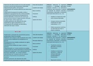 • Ejercicios de cálculo mental con el uso de monedas.
• Lectura y escritura de fraccionarios y decimales
• Representación gráfica de fracciones
• Manipulación de monedas didácticas para determinar
el valor.
• Observación de grupos de monedas, conteo y
establecer en que grupo hay más y menos monedas.
• Interiorización del proceso de comparación de
números decimales, comparación de número por
número primero enteros y luego decimales utilizando
los signos mayor, menor o igual que,
• Análisis posicional y de relaciones de orden
empleando los signos matemáticos (=,<,>).
• Comparación de cantidades con decimales y
ordenación de mayor a menor
Texto del estudiante
Cuaderno de trabajo
Recta numérica
Fracciones
Gráficos
Lápices de colores
I.M.3.2.2. Selecciona la expresión
numérica y estrategia adecuadas
(material concreto o la semirrecta
numérica), para secuenciar y ordenar
un conjunto de números naturales,
fraccionarios y decimales, e interpreta
información del entorno. (I.2., I.4.)
• Establece la relación de orden
entre números decimales.
• Compara números decimales
empleando los signos
matemáticos =,<,>).
• Ordena secuencias numéricas
con decimales de mayor a
menor y viceversa
TÉCNICA:
Prueba
INSTRUMENTO:
Cuestionario
M. 3. 1. 38.
• Exploración y activación de conocimientos previos
comparando el valor de monedas.
• Medición de la estatura a diez estudiantes de la clase.
• Escritura de la medida de los estudiantes en el
pizarrón.
•Comparación de las medidas empleando los signos
matemáticos (=, <, >).
• Escritura de las medidas de mayor a menor y
viceversa
• Representación en la recta numérica las medidas
transformando los números decimales en fraccionarios.
• Deducción y explicación de la representación de
fracciones y decimales en la recta numérica.
• Identificación de la relación entre los números
decimales y fraccionarios en la semirrecta
numérica.
• Análisis posicional y de relaciones de orden.
• Aplicación del conocimiento en ejercicios similares.
Texto del estudiante
Cuaderno de trabajo
Monedas didácticas.
Recta numérica
Fracciones
Gráficos
Lápices de colores
I.M.3.2.2. Selecciona la expresión
numérica y estrategia adecuadas
(material concreto o la semirrecta
numérica), para secuenciar y ordenar
un conjunto de números naturales,
fraccionarios y decimales, e interpreta
información del entorno. (I.2., I.4.)
• Transforma números
decimales a números
fraccionarios.
• Establece la relación de
secuencia y orden de
números decimales
transformados en
fraccionarios .
• Representa números
TÉCNICA:
Prueba
INSTRUMENTO:
Cuestionario
 