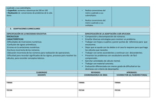cuadrado a sus submúltiplos
• Superficie: aumenta o disminuye de 100 en 100
• Realización de conversiones de problemas de la vida
diaria
• Realiza conversiones del
metro cuadrado a sus
submúltiplos.
• Realiza conversiones del
metro cuadrado a sus
múltiplos
G
3. ADAPTACIONES CURRICULARES
ESPECIFICACIÓN DE LA NECESIDAD EDUCATIVA ESPECIFICACIÓN DE LA ADAPTACIÓN A SER APLICADA
DISCALCULIA
CARACTERÍSTICAS
-Dificultades de inversiones numéricas.
-Confusión de signos aritméticos.
-Errores en la seriaciones numéricas.
-Escritura incorrecta de los números.
-Ubicación incorrecta de los números para realización de operaciones.
-Dificultad para recordar significados de los signos, procesos para resolver los
cálculos, para recordar conceptos básicos.
• Composición y descomposición de números.
• Enseñar diversas estrategias para resolver un problema.
• Trabajar con hojas a cuadros y poner puntos de referencia para que
encolumne.
• Dejar que se ayude con los dedos si el caso lo requiere para que haga
los cálculos que necesita.
• Trabajar con series ascendentes y continuar con descendentes.
• Presentar los problemas con vocabulario sencillo de fácil
comprensión.
• Ejercitar actividades de cálculo mental.
• Trabajar con material concreto.
• Evaluación diferenciada con menor grado de dificultad en las
destrezas con criterio de desempeño
ELABORADO REVISADO: APROBADO:
DOCENTE COORDINADOR/A DE ÁREA VICERRECTOR (A) /SUBDIRECTOR(A)
FIRMA FIRMA FIRMA
FECHA FECHA FECHA
 