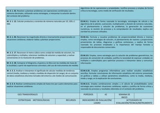 algoritmos de las operaciones y propiedades. Justifica procesos y emplea de forma
crítica la tecnología, como medio de verificación de resultados.
M. 3. 1. 32. Resolver y plantear problemas con operaciones combinadas con
números decimales, utilizando varias estrategias, e interpretar la solución dentro
del contexto del problema.
M. 3. 1. 12. Calcular productos y cocientes de números naturales por 10, 100 y 1
000.
CE.M.3.1. Emplea de forma razonada la tecnología, estrategias de cálculo y los
algoritmos de la adición, sustracción, multiplicación y división de números naturales,
en el planteamiento y solución de problemas, la generación de sucesiones
numéricas, la revisión de procesos y la comprobación de resultados; explica con
claridad los procesos utilizados.
M. 3. 1. 44. Reconocer las magnitudes directa o inversamente proporcionales en
situaciones cotidianas; elaborar tablas y plantear proporciones.
CE.M.3.6. Formula y resuelve problemas de proporcionalidad directa e inversa;
emplea, como estrategias de solución, el planteamiento de razones y proporciones
provenientes de tablas, diagramas y gráficas cartesianas; y explica de forma
razonada los procesos empleados y la importancia del manejo honesto y
responsable de documentos comerciales.
M. 3. 2. 17. Reconocer el metro cúbico como unidad de medida de volumen, los
submúltiplos y múltiplos; relacionar medidas de volumen y capacidad; y realizar
conversiones en la resolución de problemas.
CE.M.3.9. Emplea, como estrategia para la solución de problemas geométricos, los
procesos de conversión de unidades; justifica la necesidad de expresar unidades en
múltiplos o submúltiplos para optimizar procesos e interpretar datos y comunicar
información.
M. 3. 2. 18. Comparar el kilogramo, el gramo y la libra con las medidas de masa de
la localidad, a partir de experiencias concretas y del uso de instrumentos de medida.
M. 3. 3. 2. Analizar e interpretar el significado de calcular medidas de tendencia
central (media, mediana y moda) y medidas de dispersión (el rango), de un conjunto
de datos estadísticos discretos tomados del entorno y de medios de comunicación.
CE.M.3.10. Emplea programas informáticos para realizar estudios estadísticos
sencillos; formular conclusiones de información estadística del entorno presentada
en gráficos y tablas; y utilizar parámetros estadísticos, como la media, mediana,
moda y rango, en la explicación de conclusiones.
M. 3. 3. 4. Realizar combinaciones simples de hasta tres por cuatro elementos para
explicar situaciones cotidianas.
CE.M.3.11. Emplea combinaciones simples y el cálculo de probabilidades como
estrategia para resolver situaciones cotidianas; explica y justifica de forma crítica y
razonada los procesos y resultados obtenidos en el contexto del problema.
EJES TRANSVERSALES PERÍODOS 42 SEMANA DE
INICIO
ESTRATEGIAS METODOLÓGICAS RECURSOS INDICADORES DE EVALUACIÓN/
LOGRO
ACTIVIDADES DE
EVALUACIÓN/TÉCNICA/INSTRUMENTO
 