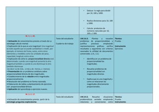 • Deduce la regla para dividir
por 10, 100 y 1000.
• Realiza divisiones para 10, 100
y 1000.
• Calcula productos de
números naturales por 10,
100 y 1 000.
M. 3. 1. 44.
• Activación de conocimientos previos a través de La
estrategia cálculo mental.
• Explicación de lo que es una magnitud: Una magnitud
es todo aquello que se puede contabilizar o medir, por
ejemplo: el número de frutas, autos, entre otros
elementos y medibles como las unidades de peso,
capacidad, longitud, entre otras.
• Explicación de cómo la proporcionalidad directa está
determinada: cuando una magnitud aumenta la otra
magnitud también y cuando la una disminuye la otra
también disminuye
(es decir va de más, a más y de menos, a menos).
• Presentación de un problema cotidiano sobre
proporcionalidad directa de dos magnitudes.
• Establecimiento de la relación entre magnitudes
proporcionalmente.
• Resolución del problema en forma razonada.
• Elaboración de tablas y planteamiento de ejercicios
con proporcionalidad directa
• Aplicación del aprendizaje a ejercicios nuevos.
Texto del estudiante
Cuaderno de trabajo
I.M.3.6.3. Plantea y resuelve
problemas de proporcionalidad, y
justifica procesos empleando
representaciones gráficas; verifica
resultados y argumenta con criterios
razonados la utilidad de documentos
comerciales. (J.4., I.2.)
• Identifica en un problema de
proporcionalidad las
magnitudes.
• Resuelve problemas de
proporcionalidad con
magnitudes directas
• Explica que es una magnitud y
como se relacionan las
magnitudes directamente
proporcionales.
Técnica:
Prueba
Instrumento
Ejercicios
M. 3. 2. 17.
• Activación de conocimientos previos partir de la
estrategia preguntas exploratorias
Texto del estudiante I.M.3.9.2. Resuelve situaciones
problemáticas variadas empleando
relaciones y conversiones entre
Técnica:
Prueba
Instrumento:
 