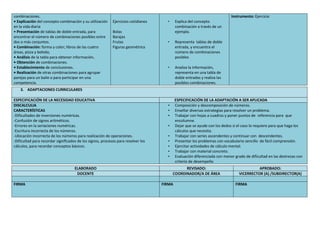 combinaciones.
• Explicación del concepto combinación y su utilización
en la vida diaria
• Presentación de tablas de doble entrada, para
encontrar el número de combinaciones posibles entre
dos o más conjuntos.
• Combinación: forma y color; libros de las cuatro
áreas, pizza y bebida;
• Análisis de la tabla para obtener información.
• Obtención de combinaciones.
• Establecimiento de conclusiones.
• Realización de otras combinaciones para agrupar
parejas para un baile o para participar en una
competencia.
Ejercicios cotidianos
Bolas
Barajas
Frutas
Figuras geométrica
• Explica del concepto
combinación a través de un
ejemplo.
• Representa tablas de doble
entrada, y encuentra el
número de combinaciones
posibles
• Analiza la información,
representa en una tabla de
doble entradas y realiza las
posibles combinaciones.
Instrumento: Ejercicio
3. ADAPTACIONES CURRICULARES
ESPECIFICACIÓN DE LA NECESIDAD EDUCATIVA ESPECIFICACIÓN DE LA ADAPTACIÓN A SER APLICADA
DISCALCULIA
CARACTERÍSTICAS
-Dificultades de inversiones numéricas.
-Confusión de signos aritméticos.
-Errores en la seriaciones numéricas.
-Escritura incorrecta de los números.
-Ubicación incorrecta de los números para realización de operaciones.
-Dificultad para recordar significados de los signos, procesos para resolver los
cálculos, para recordar conceptos básicos.
• Composición y descomposición de números.
• Enseñar diversas estrategias para resolver un problema.
• Trabajar con hojas a cuadros y poner puntos de referencia para que
encolumne.
• Dejar que se ayude con los dedos si el caso lo requiere para que haga los
cálculos que necesita.
• Trabajar con series ascendentes y continuar con descendentes.
• Presentar los problemas con vocabulario sencillo de fácil comprensión.
• Ejercitar actividades de cálculo mental.
• Trabajar con material concreto.
• Evaluación diferenciada con menor grado de dificultad en las destrezas con
criterio de desempeño
ELABORADO REVISADO: APROBADO:
DOCENTE COORDINADOR/A DE ÁREA VICERRECTOR (A) /SUBDIRECTOR(A)
FIRMA FIRMA FIRMA
 