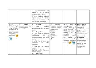1. Al descomponer 180,
tenemos 2a x 3b x 5c, ¿cuál es
el valor de a x c + a x b?
2. En el siguiente triángulo
mágico coloca 9 números
primos, de tal manera que la
suma de cada lado sea 86.
M.3.1.15.
Utilizar criterios de
divisibilidad por 2, 3,
4, 5, 6, 9 y 10 en la
descomposición de
números naturales en
factores primos y en
la resolución
de problemas.
✔ Tema 3
Descomposición en
factores primos
✔ EXPLORA
1. Estos pequeños
necesitan ayuda y tú lo puedes
hacer.
2. Responde.
a. ¿Quién realizó la operación
correctamente con los
parámetros dados? ¿por qué lo
hizo así?
b. ¿Cuál fue el error que
cometieron los otros
estudiantes?
c. ¿Qué son los números
primos?
d. ¿Cuáles son los 10 primeros
números primos?
✔ APRENDE
✔ Texto del
estudiante; Cuaderno
de trabajo; Material
bibliográfico;
Láminas;
Carteles;
Gráficos;
Fotografías;
Videos
✔
I.M.3.3.1. Aplica la
descomposición de
factores primos y el
cálculo del MCD y el
MCM de números
naturales en la
resolución de
problemas; expresa
con claridad y
precisión los
resultados obtenidos.
(I.3., I.4.)
EVALUACION
FORMATIVA
Determina el
procedimiento a través
de los
trabajos, tareas,
deberes,entre otros.
EVALUACION
SUMATIVA
Determina la medición
del aprendizaje a
través de pruebas
abiertas y de base
estructurada
Prueba de fin de
unidad
 