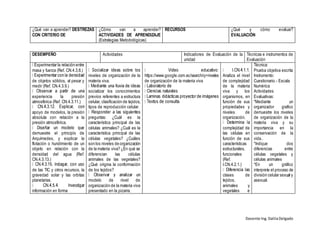 Docente Ing.DalilaDelgado
¿Qué van a aprender? DESTREZAS
CON CRITERIO DE
¿Cómo van a aprender?
ACTIVIDADES DE APRENDIZAJE
(Estrategias Metodológicas)
RECURSOS ¿Qué y cómo evaluar?
EVALUACIÓN
DESEMPEÑO Actividades Indicadores de Evaluación de la
unidad
Técnicas e instrumentos de
Evaluación
Experimentar la relación entre
masa y fuerza (Ref. CN.4.3.8.)
de objetos sólidos, al pesar y
medir (Ref. CN.4.3.9.)
experiencia la presión
atmosférica (Ref. CN.4.3.11.)
apoyo de modelos, la presión
absoluta con relación a la
presión atmosférica.
demuestre el principio de
Arquímedes, y explicar la
flotación o hundimiento de un
objeto en relación con la
densidad del agua (Ref.
CN.4.3.13.)
de las TIC y otros recursos, la
gravedad solar y las orbitas
planetarias.
información en forma
niveles de organización de la
materia viva.
socializar los conocimientos
previos referentes a estructura
celular, clasificación de tejidos,
tipos de reproducción celular.
preguntas: ¿Cuál es la
característica principal de las
células animales? ¿Cuál es la
característica principal de las
células vegetales? ¿Cuáles
son los niveles de organización
de la materia viva? ¿En qué se
diferencian las células
animales de las vegetales?
¿Qué origina la conformación
de los tejidos?
modelo de nivel de
organización de la materia viva
presentado en la pizarra.
https://www.google.com.ec/search/q=niveles
de organización de la materia viva
Analiza el nivel
de complejidad
de la materia
viva y los
organismos, en
función de sus
propiedades y
niveles de
organización.
complejidad de
las células en
función de sus
características
estructurales,
funcionales
(Ref.
I.CN.4.2.1.)
clases de
tejidos,
animales y
vegetales e
Técnica:
Prueba objetiva escrita
Instrumento:
Cuestionario.- Escala
Numérica
Actividades
Evaluativas:
*Mediante un
organizador grafico
demuestre los niveles
de organización de la
materia viva y su
importancia en la
conservación de la
vida..
*Indique dos
diferencias entre
células vegetales y
células animales
*En un gráfico
interprete el proceso de
división celular sexual y
asexual.
 