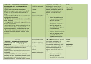 • Activación y exploración de conocimientos
previos a través de la estrategia preguntas
exploratorias.
¿Qué es un recurso natural no renovable?,
¿Qué entiende por recurso natural renovable?,
¿Cuáles son los recursos no renovables de la
sierra?
• Explicación del significado de recursos naturales
renovales y no renovables.
• Clasificación de recursos naturales, combustibles
fósiles, minerales.
• Investigación de la extracción responsable de los
recursos no renovables.
• Identificación de las causas de la explotación de
recursos irresponsables o ilegales, como la
contaminación química, contaminación del aire.
• Observación de ejemplos elaborados con los
siguientes productos: petróleo, aluminio, hierro,
zinc, plata.
Cuaderno de trabajo
Láminas
Videos
Material bibliográfico
naturales en renovables y no
renovables en función de sus
características, importancia, usos y
propone razones para realizar la
explotación controlada en las
regiones naturales del país. (J.3.,
I.4.)
 Explica las características,
importancia y uso de los
recursos naturales.
 Identifica los principales
recursos naturales no
renovables de las regiones
naturales del país.
 Valora la importancia de los
recursos naturales como
fuentes de alimento,
energía y materia prima.
Prueba
Instrumento:
Cuestionario
CN.2.4.8.
• Activación y exploración de conocimientos
previos a través de la estrategia preguntas
exploratorias.
¿Qué entiende por recursos naturales renovables?,
¿Cuáles son los principales recurso natural
renovables?,
¿En qué región se ubican los principales recursos
renovables?
• Explicación el Sol es una fuente de energía
inagotable, es decir, siempre está presente ya que
la naturaleza la renueva constantemente.
• Identificación de las actividades que se realizan
Texto del estudiante
Cuaderno de trabajo
Láminas
Videos
Material bibliográfico
I.CN.2.10.1. Clasifica a los recursos
naturales en renovables y no
renovables en función de sus
características, importancia, usos y
propone razones para realizar la
explotación controlada en las
regiones naturales del país. (J.3.,
I.4.)
 Conoce los principales
recursos naturales
renovables de mi localidad.
Técnica:
Prueba
Instrumento:
Cuestionario
 