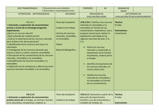 EJES TRANSVERSALES Educación para una ciudadanía
democrática y la participación social.
PERÍODOS 30 SEMANA DE
INICIO
ESTRATEGIAS METODOLÓGICAS RECURSOS INDICADOR DE
EVALUACIÓN/LOGRO
ACTIVIDADES DE
EVALUACIÓN/TÉCNICA/INSTRUMENTO
CN.2.4.7.
• Activación y exploración de conocimientos
previos a través de la estrategia preguntas
exploratorias.
¿Qué es un recurso natural?,
¿Qué entiende por materia prima?,
¿Cuál es la importancia de los recursos naturales
para el diario vivir de las personas?
• Identificación de los recursos que hay en la
naturaleza.
• Investigación de los recursos naturales que
usamos a diario y cubren nuestras necesidades.
• Descripción de las características de los recursos
naturales, renovables y no renovables.
• Ejemplificación de recursos renovables, no
renovables.
• Explicación de las semejanzas y diferencias entre
recursos naturales renovables y no renovables.
Texto del estudiante
Cuaderno de trabajo
Láminas de recursos
naturales, renovables,
no renovables.
Videos
Material bibliográfico
I.CN.2.10.1. Clasifica a los recursos
naturales en renovables y no
renovables en función de sus
características, importancia, usos y
propone razones para realizar la
explotación controlada en las
regiones naturales del país. (J.3.,
I.4.)
 Define los recursos
naturales y comprendo su
importancia como fuentes
de alimento, materia prima
y energía.
 Identifica la importancia de
los recursos naturales, en
nuestro diario vivir.
 Clasifica los recursos
naturales en renovables y
no renovables en función
de sus características.
Técnica:
Prueba
Instrumento:
Cuestionario
CN.2.3.9
• Activación y exploración de conocimientos
previos acerca de la energía, sus formas y fuentes
en la naturaleza; compararlas y explicar su
Texto del estudiante
Cuaderno de trabajo
I.CN.2.5.2. Demuestra a partir de la
ejecución de experimentos
sencillos y uso de instrumentos y
unidades de medida, las
Técnica:
Prueba
Instrumento:
 