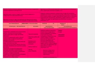 CS.4.1.21. Describir la estructura organizativa del Tahuantinsuyo y la organización
social para reproducirla y participar en ella.
agricultura y la influencia de la agricultura y de la escritura en las formas de
vida y organización social de los pueblos. (I.2.)
I.CS.4.1.2. Analiza la evolución y relación entre el origen de los primeros
pobladores de América, la formación de grandes civilizaciones, el desarrollo
de las culturas andinas, el origen y desarrollo del Imperio inca y la estructura
organizativa del Tahuantinsuyo, destacando el legado material y cultural
indígena y los rasgos más significativos que diferencian las culturas
americanas. (I.2.)
CS.4.1.22. Analizar y apreciar el legado material y cultural indígena en la
configuración de los países latinoamericanos.
CS.4.1.23. Contrastar los rasgos más significativos que diferencien las culturas
americanas de aquellas que llegaron con la conquista y la colonización europea.
EJES TRANSVERSALES BUEN VIVIR: La interculturalidad. PERÍODOS 24 SEMANA DE
INICIO
ESTRATEGIAS METODOLÓGICAS RECURSOS INDICADOR DE
EVALUACIÓN/LOGRO
ACTIVIDADES DE
EVALUACIÓN/TÉCNICA/INSTRUMENTO
CS.4.1.16.
• Exploración y activación de los conocimientos
previos, a través de una lluvia de ideas.
• ¿Qué conoce sobre el origen del hombre
americano?
• ¿Cuál es la organización social y cultural?
• Lectura sobre el origen de los primeros
pobladores de América.
• Establecimiento de las principales teorías del
origen americano y sus rutas.
• Distinción de los primeros aportes culturales y
actividades económicas de los primeros pueblos
de América.
• Exposición en grupos de trabajo de las
principales actividades socioeconómicas.
• Valoración de los principales asentamientos
culturales y vestigios encontrados.
• Análisis de los fundamentos de las principales
teorías, sobre el origen de América.
• Resumen en un mapa mental.
Texto del estudiante.
Mapa físico político del
mundo.
Periódicos de la
Biblioteca de la
Institución.
Revistas históricas.
Internet
www. Wikipedia.
I.CS.4.1.2. Analiza la evolución y
relación entre el origen de los
primeros pobladores de América,
la formación de grandes
civilizaciones, el desarrollo de las
culturas andinas, el origen y
desarrollo del Imperio inca y la
estructura organizativa del
Tahuantinsuyo, destacando el
legado material y cultural indígena
y los rasgos más significativos que
diferencian las culturas
americanas. (I.2.)
- Describe el origen de los
primeros pobladores de
América y su forma de
supervivencia.
- Establece las actividades de a
Técnica:
Prueba.
Instrumento:
Cuestionario.
 