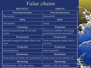 Value chains
                RENAULT                                   NISSAN
          Firm Infrastructure                      Firm Infrastructure
Bureaucratic                               Bureaucratic
                   HRM                                     HRM
Individuality                              Group
                Technology                             Technology
Known for good design for the mass         Known for reliability, but lacking
market                                     good design for the mass market
                Procurement                           Procurement
Recently reorganised supply chain to cut   Need to reorganise supply chain to
costs                                      cut costs
                Production                             Production
Mass production                            Mass production
                Distribution                          Distribution
Good system in Europe, less so elsewhere Good system in Asia and the US
                Marketing                             Marketing
Performance, value for money               Quality, value for money
 