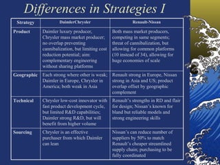 Differences in Strategies I
 Strategy             DaimlerChrysler                       Renault-Nissan

Product      Daimler luxury producer,             Both mass market producers,
             Chrysler mass market producer;       competing in same segments;
             no overlap preventing                threat of cannibalization, but
             cannibalization, but limiting cost   allowing for common platforms
             reduction potential; aim:            (10 instead of 34), allowing for
             complementary engineering            huge economies of scale
             without sharing platforms
Geographic   Each strong where other is weak; Renault strong in Europe, Nissan
             Daimler in Europe, Chrysler in   strong in Asia and US; product
             America; both weak in Asia       overlap offset by geographic
                                              complement
Technical    Chrysler low-cost innovator with     Renault’s strengths in RD and flair
             fast product development cycle,      for design; Nissan’s known for
             but limited R&D capabilities;        bland but reliable models and
             Daimler strong R&D, but will         strong engineering skills
             benefit from higher volume
Sourcing     Chrysler is an effective             Nissan’s can reduce number of
             purchaser from which Daimler         suppliers by 50% to match
             can lean                             Renault’s cheaper streamlined
                                                  supply chain; purchasing to be
                                                  fully coordinated
 