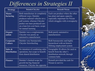 Differences in Strategies II
  Strategy             DaimlerChrysler                      Renault-Nissan

Manu-          Both manufacture in completely     Each can produce where the other
facturing      different ways; Daimler            has plant and spare capacity,
               produces tailored vehicles on a    especially important for Nissan
               pull system, whereas Chrysler      which struggles with overcapacity
               pushes out mass produced cars
               on a lean low-cost basis; scope
               for mutual learning
Organi-        Daimler was a conglomerate;        Both purely automotive
zation         Chrysler was purely an             manufacturers
               automotive manufacturer
Corporate      Daimler very bureaucratic;         Both bureaucratic and highly
Culture        Chrysler freewheeling              hierarchical with an historic
                                                  lifelong employment system
Sales &        No intention of combining sales    Geographic fit allows for each to
Distribution   operations, but scope to benefit   benefit from the other’s
               from shared distribution           distribution network through
                                                  common hubs
Finance        Daimler’s limited scope for        Renault provided the cash for
               growth but big financial           Nissan to survive
               resources, Chrysler the opposite
 