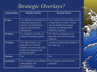 Strategic Overlays?
Opportunities         DaimlerChrysler                    Renault-Nissan


People          Yes. Daimler can benefit from   Yes. Transfer of Carlos Ghosn was
                marketing expertise and         a major boost to Nissan. Nissan
                Chrysler can benefit from       can also benefit from design
                engineering and quality         expertise and Renault from
                management                      reliability expertise
Products        Yes. Daimler‘s growth was       No. The two companies were
                limited in maturing markets     generally involved in the same
                                                segments
Processes       Yes. R&D transfer very          Limited as both produce largely in
                important for Chrysler;         the same way
                Daimler can learn from quick
                product development and
                purchasing skills
Markets         Yes                             Yes

Customers       Yes. Customers have different No, as largely sold in the same
                demographics and              segments
                psychographics
 