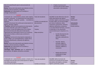ideas de la planificación para la estructuración de
oraciones.
Revisar: lectura de la descripción para detectar errores,
estructura de las oraciones y ortografía.
Publicación: de la descripción en la cartelera o
entregar al destinatario
• Emplea el proceso de la
escritura para escribir relatos
personales o descripciones.
LL.2.4.4.
• Activación de conocimientos previos sobre objetos,
animales y alimentos, la comprensión de la descripción
desde imágenes, preguntas guiadas, recordatorios
explícitos.
• Empleo del proceso de escribir para la descripción de
objetos, personas, lugares:
• Planificar: definición del propósito de la descripción,
que quiere describir, para quién va dirigido la
descripción, la clase de lenguaje que se va a utilizar,
generación de lluvia de ideas para la descripción,
organización de la descripción como se va a comenzar,
seleccionar las ideas y ordenar para comenzar la
descripción.
• Redactar: Escritura de la descripción empleando su
propio código y con acompañamiento, empleo de las
ideas de la planificación, utilización de adjetivos,
atributos
Revisar: lectura de la descripción para detectar errores,
estructura de las oraciones y ortografía.
Publicación: de la descripción en la cartelera o
entregar al destinatario.
•Estrategia mapa semántico para la realización de
descripciones de objetos, alimentos y animales.
Texto del estudiante
Carteles con ejemplos de
descripciones.
gráficos
Tarjetas
Mapa semántico
I.LL.2.9.3. Escribe diferentes tipos de
textos descriptivos (de objetos,
animales, lugares y personas); ordena
las ideas según una secuencia lógica,
por temas y subtemas; utiliza
conectores consecutivos, atributos,
adjetivos calificativos y posesivos,
y una diversidad de formatos, recursos
y materiales, en las situaciones
comunicativas que lo requieran. (I.1.,
I.3.)
• Escribe descripciones de
objetos, animales y
personas, ordenando las
ideas.
• Describe objetos,
animales, lugares y
personas empleando
atributos, adjetivos y
conectores
• Realiza descripciones
empleando el mapa
semántico.
Técnica:
Prueba
Observación
Instrumento:
Cuestionario
Escala numérica
LL.2.4.2.
• Activación de conocimientos previos a través de la
estrategia lluvia de ideas para la descripción de objetos
o de relatos personales
• Escritura de las ideas en el pizarrón
Texto del estudiante
Carteles con lecturas
I.LL.2.8.2. Aplica el proceso de
escritura en la producción de textos
descriptivos (de objetos, animales,
lugares y personas), usando
Técnica:
Prueba
Observación
 