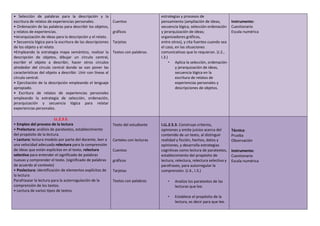 • Selección de palabras para la descripción y la
escritura de relatos de experiencias personales.
• Ordenación de las palabras para describir los objetos,
y relatos de experiencias.
•Jerarquización de ideas para la descripción y el relato.
• Secuencia lógica para la escritura de las descripciones
de los objeto y el relato.
•Empleando la estrategia mapa semántico, realizar la
descripción de objetos, dibujar un círculo central,
escribir el objeto a describir, hacer otros círculos
alrededor del círculo central donde se van poner las
características del objeto a describir. Unir con líneas al
círculo central.
• Ejercitación de la descripción empleando el lenguaje
apropiado.
• Escritura de relatos de experiencias personales
empleando la estrategia de selección, ordenación,
jerarquización y secuencia lógica para relatar
experiencias personales.
Cuentos
gráficos
Tarjetas
Textos con palabras.
estrategias y procesos de
pensamiento (ampliación de ideas,
secuencia lógica, selección ordenación
y jerarquización de ideas;
organizadores gráficos,
entre otros), y cita fuentes cuando sea
el caso, en las situaciones
comunicativas que lo requieran. (J.2.,
I.3.)
• Aplica la selección, ordenación
y jerarquización de ideas,
secuencia lógica en la
escritura de relatos de
experiencias personales y
descripciones de objetos.
Instrumento:
Cuestionario
Escala numérica
LL.2.3.5.
• Empleo del proceso de la lectura
• Prelectura: análisis de paratextos, establecimiento
del propósito de la lectura.
• Lectura: lectura modelo por parte del docente, leer a
una velocidad adecuada relectura para la comprensión
de ideas que están explicitas en el texto, relectura
selectiva para entender el significado de palabras
nuevas y comprender el texto. (significado de palabras
de acuerdo al contexto)
• Poslectura: identificación de elementos explícitos de
la lectura
Parafrasear la lectura para la auterrogulación de la
comprensión de los textos.
• Lectura de varios tipos de textos.
Texto del estudiante
Carteles con lecturas
Cuentos
gráficos
Tarjetas
Textos con palabras
I.LL.2.5.3. Construye criterios,
opiniones y emite juicios acerca del
contenido de un texto, al distinguir
realidad y ficción, hechos, datos y
opiniones, y desarrolla estrategias
cognitivas como lectura de paratextos,
establecimiento del propósito de
lectura, relectura, relectura selectiva y
parafraseo, para autorregular la
comprensión. (J.4., I.3.)
• Analiza los paratextos de las
lecturas que lee.
• Establece el propósito de la
lectura, es decir para que lee.
Técnica:
Prueba
Observación
Instrumento:
Cuestionario
Escala numérica
 