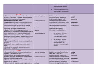 • Realiza una lectura selectiva
para comprender el texto.
• Parafrasea información para
autorregular la comprensión
de textos.
LL.2.3.10.
• Selección del tipo de texto que se desea leer de
acuerdo a la necesidad o intereses de los estudiantes
de recreación, información y aprendizaje.
• Empleo del proceso de la lectura
• Prelectura: análisis de paratextos, establecimiento
del propósito de la lectura, determinación de la
intención comunicativa del texto que lee, elabora
conjeturas a partir de un título, ilustración, portada,
nombres de personajes y palabras calves.
• Lectura: lectura silenciosa, por parte de los
estudiantes y la docente, lectura personal por cada uno
de los estudiantes, leer a una velocidad adecuada
relectura para la comprensión de ideas que están
explicitas en el texto, relectura selectiva para entender
el significado de palabras nuevas y comprender el
texto.
• Poslectura: identificación de elementos explícitos de
la lectura
Parafrasear la lectura para la comprensión de los
textos.
• Lectura de varios tipos de textos de recreación,
información y de estudio.
Texto del estudiante
Carteles con lecturas
Cuentos
gráficos
Tarjetas
Textos con palabras
I.LL.2.6.1. Aplica los conocimientos
lingüísticos (léxicos, semánticos,
sintácticos y fonológicos) en la
decodificación y comprensión de
textos, leyendo oralmente con fluidez
y entonación en contextos
significativos de aprendizaje y de
manera silenciosa y personal en
situaciones de recreación,
información y estudio. (J.3., I.3.)
• Lee de manera silenciosa
textos de recreación,
información y de estudio.
• Lee de manera personal,
manteniendo un ritmo
adecuado, textos de
recreación, información y de
estudio.
Técnica:
Prueba
Observación
Instrumento:
Cuestionario
Escala numérica
LL.2.3.1.
• Observación en láminas de escenas de situaciones
cotidianas o de cuentos sin letras.
• Construcción de la historia del texto a partir de
establecer relaciones de semejanza y diferencia entre
los hechos dibujados de la historia.
• Relación de los objetos de las escenas del cuento o
historia con sus atributos.
• Determinación de lo que sucede antes y después en
Texto del estudiante
Carteles con lecturas
Cuentos
gráficos
I.LL.2.5.1. Construye los significados
de un texto a partir del
establecimiento de relaciones de
semejanza-diferencia, objeto-atributo,
antecedente-consecuente, secuencia
temporal, problema-solución,
concepto-ejemplo, al comprender
los contenidos explícitos e implícitos
Técnica:
Prueba
Observación
Instrumento:
Cuestionario
Escala numérica
 