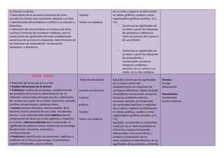 la historia o cuentos.
• Descripción de la secuencia temporal de como
suceden los hechos que va primero, después y al final.
• Identificación del problema o conflicto y la solución o
desenlace.
• Aplicación del conocimiento en la lectura de otros
cuentos o historias del acontecer cotidiano, para la
construcción de significados del texto estableciendo
secuencias de acciones en esquemas, determinación de
las relaciones de antecedente –consecuente,
semejanza y diferencia.
Tarjetas
Textos con palabras
de un texto y registrar la información
en tablas, gráficos, cuadros y otros
organizadores gráficos sencillos. (I.3.,
I.4.)
• Construye los significados de
un texto a partir de relaciones
de semejanza y diferencia
entre las escenas del cuento o
de una historia
• Construye los significados de
un texto a partir de relaciones
de antecedente y
consecuente, secuencia
temporal, problema –
solución, en un cuento o un
relato de la vida cotidiana.
LL.2.3.2. LL.2.3.3.
• Selección del texto que se va a leer
• Empleo del proceso de la lectura
• Prelectura: análisis de paratextos, establecimiento
del propósito de la lectura, determinación de la
intención comunicativa del texto que lee, elaboración
de conjeturas a partir de un título, ilustración, portada,
nombres de personajes y palabras calves.
• Lectura: lectura silenciosa, lectura modelo de la
docente, lectura personal de uno o dos estudiantes,
lectura a una velocidad adecuada relectura para la
comprensión de ideas que están explicitas o implícitas
en el texto, relectura selectiva para comprender el
significado de palabras nuevas empleando la estrategia
de derivación, sinonimia, antonimia y
contextualización.
• Poslectura: identificación de elementos explícitos o
implícitos de la lectura (personajes, características,
espacio- temporales, causa y efecto)
Texto del estudiante
Carteles con lecturas
Cuentos
gráficos
Tarjetas
Textos con palabras
I.LL.2.5.1. Construye los significados
de un texto a partir del
establecimiento de relaciones de
semejanza-diferencia, objeto-atributo,
antecedente-consecuente, secuencia
temporal, problema-solución,
concepto-ejemplo, al comprender
los contenidos explícitos e implícitos
de un texto y registrar la información
en tablas, gráficos, cuadros y otros
organizadores gráficos sencillos. (I.3.,
I.4.)
I.LL.2.5.2. Comprende los contenidos
implícitos de un texto basándose en
inferencias espacio-temporales,
referenciales y de causa-efecto, y
amplía la comprensión de un
texto mediante la identificación de los
significados de las palabras, utilizando
Técnica:
Prueba
Observación
Instrumento:
Cuestionario
Escala numérica
 