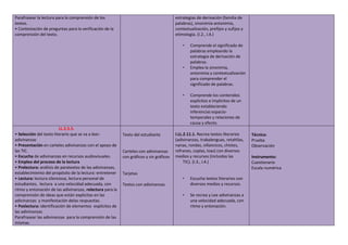 Parafrasear la lectura para la comprensión de los
textos.
• Contestación de preguntas para la verificación de la
comprensión del texto.
estrategias de derivación (familia de
palabras), sinonimia-antonimia,
contextualización, prefijos y sufijos y
etimología. (I.2., I.4.)
• Comprende el significado de
palabras empleando la
estrategia de derivación de
palabras.
• Emplea la sinonimia,
antonimia y contextualización
para comprender el
significado de palabras.
• Comprende los contenidos
explícitos e implícitos de un
texto estableciendo
inferencias espacio-
temporales y relaciones de
causa y efecto.
LL.2.5.5.
• Selección del texto literario que se va a leer:
adivinanzas
• Presentación en carteles adivinanzas con el apoyo de
las TIC.
• Escucha de adivinanzas en recursos audiovisuales.
• Empleo del proceso de la lectura
• Prelectura: análisis de paratextos de las adivinanzas,
establecimiento del propósito de la lectura: entretener
• Lectura: lectura silenciosa, lectura personal de
estudiantes, lectura a una velocidad adecuada, con
ritmo y entonación de las adivinanzas, relectura para la
comprensión de ideas que están explicitas en las
adivinanzas y manifestación delas respuestas.
• Poslectura: identificación de elementos explícitos de
las adivinanzas
Parafrasear las adivinanzas para la comprensión de las
mismas.
Texto del estudiante
Carteles con adivinanzas
con gráficos y sin gráficos
Tarjetas
Textos con adivinanzas
I.LL.2.11.1. Recrea textos literarios
(adivinanzas, trabalenguas, retahílas,
nanas, rondas, villancicos, chistes,
refranes, coplas, loas) con diversos
medios y recursos (incluidas las
TIC). (I.3., I.4.)
• Escucha textos literarios con
diversos medios y recursos.
• Se recrea y Lee adivinanzas a
una velocidad adecuada, con
ritmo y entonación.
Técnica:
Prueba
Observación
Instrumento:
Cuestionario
Escala numérica
 