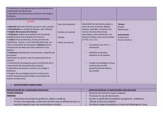 • Contestación de preguntas para la verificación de la
comprensión de adivinanzas.
• Aprenderse las adivinanzas y practicar con amigos y
familiares.
• Lectura de adivinanzas de autores ecuatorianos
LL.2.5.4.
• Selección del texto literario que se va a leer: poesías
• Presentación en carteles de poesías para niños/as
• Empleo del proceso de la lectura
• Prelectura: análisis de paratextos de las poesías,
establecimiento del propósito de la lectura.
• Lectura: lectura silenciosa, lectura personal de
estudiantes, lectura a una velocidad adecuada, con
ritmo y entonación de las poesías, relectura para la
comprensión de ideas que están explicitas en las
poesías.
• Poslectura: identificación de elementos explícitos de
las poesías.
Parafrasear las poesías para la comprensión de las
mismas.
• Contestación de preguntas para la verificación de la
comprensión del contenido de las poesías.
• Aprenderse las poesías y recitar a sus amigos y
familiares.
• Empleo de la estrategia escritura creativa para
escribir pequeñas poesías leídas o escuchadas de
autores ecuatorianos.
Texto del estudiante
Carteles con poesías
Tarjetas
Textos con poesías
I.LL.2.11.2. Escribe textos propios a
partir de otros (cuentos, fábulas,
poemas, leyendas, canciones) con
nuevas versiones de escenas,
personajes u otros elementos, con
diversos medios y recursos (incluidas
las TIC). (I.3., S.3.)
• Lee poesías con ritmo y
entonación.
• Identifica contenidos
explícitos en las poesías
• Emplea la estrategia escritura
creativa para escribir
pequeñas poesías leídas o
escuchadas
Técnica:
Prueba
Observación
Instrumento:
Cuestionario
Escala numérica
1. ADAPTACIONES CURRICULARES
ESPECIFICACIÓN DE LA NECESIDAD EDUCATIVA ESPECIFICACIÓN DE LA ADAPTACIÓN A SER APLICADA
DISORTOGRAFÍA
ERRORES
• Inversiones de sonidos de grafemas, sílabas o palabras.
• Errores viso-espaciales, sustitución de letras que se diferencian por su
posición espacial o por sus características visuales.
• Ejercicios de memoria visual y espacial.
• Promover el uso del diccionario.
• Escribir el significado de palabras que generan problemas.
• Rotular el aula con palabras.
• Fortalecer juegos de palabras a través de trabalenguas, rimas,
 