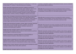 representaciones gráficas, la letra que representa los sonidos /ks/: “x”, la letra que
no tiene sonido: “h” y la letra “w” que tiene escaso uso en castellano.
narrativos y descriptivos; emplea una diversidad de formatos, recursos y materiales
para comunicar ideas con eficiencia.
LL.2.4.1. Desarrollar progresivamente autonomía y calidad en el proceso de
escritura de relatos de experiencias personales, hechos cotidianos u otros sucesos,
acontecimientos de interés y descripciones de objetos, animales, lugares y
personas; aplicando la planificación en el proceso de escritura (con organizadores
gráficos de acuerdo a la estructura del texto), teniendo en cuenta la conciencia
lingüística (léxica, semántica, sintáctica y fonológica) en cada uno de sus pasos.
CE.LL.2.8. Aplica el proceso de escritura en la producción de textos narrativos y
descriptivos, usando estrategias y procesos de pensamiento; los apoya y enriquece
con paratextos y recursos de las TIC, y cita fuentes cuando sea el caso.
LL.2.4.2. Aplicar estrategias de pensamiento (ampliación de ideas, secuencia lógica,
selección, ordenación y jerarquización de ideas, uso de organizadores gráficos,
entre otras) en la escritura de relatos de experiencias personales, hechos cotidianos
u otros sucesos y acontecimientos de interés, y en las descripciones de objetos,
animales, lugares y personas, durante la autoevaluación de sus escritos.
CE.LL.2.8. Aplica el proceso de escritura en la producción de textos narrativos y
descriptivos, usando estrategias y procesos de pensamiento; los apoya y enriquece
con paratextos y recursos de las TIC, y cita fuentes cuando sea el caso.
LL.2.4.4. Escribir descripciones de objetos, animales, lugares y personas; ordenando
las ideas según una secuencia lógica, por temas y subtemas, por medio de
conectores consecutivos, atributos, adjetivos calificativos y posesivos, en
situaciones comunicativas que lo requieran.
CE.LL.2.9. Utiliza elementos de la lengua apropiados para diferentes tipos de textos
narrativos y descriptivos; emplea una diversidad de formatos, recursos y materiales
para comunicar ideas con eficiencia.
LL.2.3.5. Desarrollar estrategias cognitivas como lectura de paratextos,
establecimiento del propósito de lectura, relectura, relectura selectiva y parafraseo
para autorregular la comprensión de textos
CE.LL.2.5. Comprende contenidos implícitos y explícitos, emite criterios, opiniones y
juicios de valor sobre textos literarios y no literarios, mediante el uso de diferentes
estrategias para construir significados.
LL.2.3.2. Comprender los contenidos implícitos de un texto basándose en
inferencias espacio-temporales, referenciales y de causa-efecto. CE.LL.2.5. Comprende contenidos implícitos y explícitos, emite criterios, opiniones y
juicios de valor sobre textos literarios y no literarios, mediante el uso de diferentes
estrategias para construir significados.
LL.2.3.3. Ampliar la comprensión de un texto mediante la identificación de los
significados de las palabras, utilizando las estrategias de derivación (familia de
palabras), sinonimia–antonimia, contextualización, prefijos y sufijos y etimología.
CE.LL.2.5. Comprende contenidos implícitos y explícitos, emite criterios, opiniones y
juicios de valor sobre textos literarios y no literarios, mediante el uso de diferentes
estrategias para construir significados.
LL.2.3.6. Construir criterios, opiniones y emitir juicios sobre el contenido de un texto
al distinguir realidad y ficción, hechos, datos y opiniones. CE.LL.2.5. Comprende contenidos implícitos y explícitos, emite criterios, opiniones y
juicios de valor sobre textos literarios y no literarios, mediante el uso de diferentes
estrategias para construir significados.
LL.2.3.5. Desarrollar estrategias cognitivas como lectura de paratextos,
 