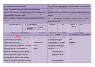 establecimiento del propósito de lectura, relectura, relectura selectiva y parafraseo
para autorregular la comprensión de textos.
CE.LL.2.5. Comprende contenidos implícitos y explícitos, emite criterios, opiniones y
juicios de valor sobre textos literarios y no literarios, mediante el uso de diferentes
estrategias para construir significados.
LL.2.5.1. Escuchar y leer diversos géneros literarios (privilegiando textos
ecuatorianos, populares y de autor), para potenciar la imaginación, la curiosidad y la
memoria./ LL.2.5.2. Escuchar y leer diversos géneros literarios (privilegiando textos
ecuatorianos, populares y de autor), para desarrollar preferencias en el gusto
literario y generar autonomía en la lectura.
CE.LL.2.10. Escucha y lee diversos géneros literarios (textos populares y de autores
ecuatorianos) como medio para potenciar la imaginación, la curiosidad, la memoria,
de manera que desarrolla preferencias en el gusto literario y adquiere autonomía en
la lectura.
LL.2.5.4. Explorar y motivar la escritura creativa al interactuar de manera lúdica con
textos literarios leídos o escuchados (privilegiando textos ecuatorianos, populares y
de autor).
CE.LL.2.11. Produce y recrea textos literarios, a partir de otros leídos y escuchados
(textos populares y de autores ecuatorianos), valiéndose de diversos medios y
recursos (incluidas las TIC).
EJES TRANSVERSALES  La interculturalidad.
 Respeto a las variedades lingüísticas.
 La formación de una ciudadanía
democrática.
 Respeto hacia las opiniones diversas.
PERÍODOS 90 SEMANA DE
INICIO
Fecha:
ESTRATEGIAS METODOLÓGICAS RECURSOS INDICADORES DE EVALUACIÓN /
LOGRO
ACTIVIDADES DE
EVALUACIÓN/TÉCNICA/INSTRUMENTO
LL.2.1.1.
•Activación de conocimientos previos a través de la
estrategia preguntas exploratorias
¿Cómo se comunican las personas?
¿Qué tipos de lenguaje conoce?
¿Qué propósito comunicativo tienen los textos?
¿Qué hace el personaje que aparece en el texto de la
página 64 del texto de Lengua?
¿Qué tipo de texto lee el niño de la página 65?
¿Para qué lee?
•Contestación de preguntas y aclaración de dudas.
•Explicación que las personas escriben varios tipos de
textos y lo hacen con un propósito o intención
comunicativa para convencer o persuadir, expresar
emociones, informar, requerir, y otros construyen
mundos fantásticos y juegan con las palabras.
•Análisis del propósito del contenido de varios textos.
•Realización del análisis de diferentes tipos de textos
Texto del estudiante
Textos informativos
gráficos
Tarjetas
I.LL.2.1.1. Reconoce el uso de textos
escritos (periódicos, revistas,
correspondencia, publicidad,
campañas sociales, etc.) en la vida
cotidiana, identifica su intención
comunicativa y emite opiniones
valorativas sobre la utilidad de su
información. (J.2., I.3.)
• Distingue la intención
comunicativa que tienen
diversos textos de uso
cotidiano.
• Analiza el propósito de
comunicación desde el
Técnica:
Prueba
Instrumento:
Cuestionario
 