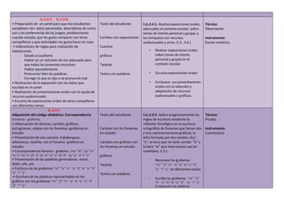LL.2.2.5. LL.2.2.6.
• Preparación de un cartel para que los estudiantes
completen con datos personales, descriptivos de como
son y las preferencias de los juegos, predilecciones
cuando estudia, que les gusta compartir con otros
compañeros y que actividades les gusta hacer en casa.
• Indicaciones de reglas para realización de
exposiciones.
- Saludo al auditorio
- Hablar en un volumen de voz adecuada para
que todos los presentes escuchen.
- Hablar pausadamente.
- Pronunciar bien las palabras
- Corregir lo que se dijo o se pronunció mal.
• Realización de la exposición con los datos que
escribió en el cartel.
• Realización de presentaciones orales con la ayuda de
recursos audiovisuales.
• Escucha de exposiciones orales de otros compañeros
con diferentes temas.
Texto del estudiante
Carteles con exposiciones
Cuentos
gráficos
Tarjetas
Textos con palabras.
I.LL.2.4.1. Realiza exposiciones orales,
adecuadas al contexto escolar, sobre
temas de interés personal y grupal, y
las enriquece con recursos
audiovisuales y otros. (I.3., S.4.)
• Realizar exposiciones orales
sobre temas de interés
personal y grupal en el
contexto escolar.
• Escucha exposiciones orales
• Enriquece sus presentaciones
orales con la selección y
adaptación de recursos
audiovisuales o gráficas.
Técnica:
Observación
Instrumento:
Escala numérica
LL.2.4.7.
Adquisición del código alfabético: Correspondencia
Fonema:- grafema
• Observación de láminas, carteles, gráficos,
pictogramas, videos con los fonemas -grafemas en
estudio.
• Presentación de una canción, trabalenguas,
adivinanza, retahíla, con el fonema- grafema en
estudio.
• Correspondencia fonema - grafema /m/ “m” /a/ “a”
/n/ “n” /o/ “o” /d/ “d” /e/ “e” /u/ “u” /ñ/ “ñ” /p/ “p” /i/ “i” “y”
• Presentación de las palabras generadoras mano,
dedo, uña, pie.
• Escritura de los grafemas “m” “a” “n” “o” “d” “e” “u” “ñ”
“p” “i” “y”
• Escritura de las palabras representadas en los
gráficos con los grafemas “m” “a” “n” “o” “d” “e” “u” “ñ”
“p” “i” “y”
Texto del estudiante
Carteles con los fonemas
en estudio
Carteles con gráficos con
los fonemas en estudio
gráficos
Tarjetas
Textos con palabras.
I.LL.2.9.2. Aplica progresivamente las
reglas de escritura mediante la
reflexión fonológica en la escritura
ortográfica de fonemas que tienen dos
y tres representaciones gráficas; la
letra formada por dos sonidos /ks/:
“x”, la letra que no tiene sonido: “h” y
la letra “w” que tiene escaso uso en
castellano. (I.3.)
• Reconoce los grafemas
“m” “a” “n” “o” “d” “e” “u” “ñ”
“p” “i” “y” en diferentes textos.
• Escribe los grafemas “m” “a”
“n” “o” “d” “e” “u” “ñ” “p” “i” “y”
Empleando las palabras
Técnica:
Prueba
Instrumento:
Cuestionario
 
