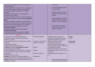 • Identificación del grafema con las que empiezan las
palabras graficadas.
• Señalamiento de la direccionalidad de las grafías con
sus respectivos rasgos ascendentes y descendentes.
•Escritura de palabras y oraciones con el código
aprendido.
•Variación del orden que tienen las palabras sin
modificación de su sentido
•Añado más palabras a la frase u oración y sustitución
de palabras para formar nuevas oraciones (conciencia
léxica)
•Cambio las palabras dentro de la oración de modo
que tengan sentido, para que se reconozca que hay una
forma de estructurar las oraciones y así se analiza la
función que cumple cada palabra en la oración
(conciencia sintáctica).
• Identificación del significado de las palabras
(conciencia semántica)
• Ejercitación de la lectura y escritura de palabras,
oraciones y párrafos con los grafemas en estudio.
generadoras.
• Combina silabas para formar
nuevas palabras
• Aumenta, suprime y cambia
grafemas para formar nuevas
palabras.
• Reconoce grafemas iniciales,
medios y finales en diferentes
palabras y en las generadoras.
• Escribe grafemas, palabras ,
oraciones y párrafos con los
grafemas en estudio.
LL.2.4.1.
• Exploración y activación de conocimientos
a través de la lectura y escritura de los fonemas -
grafemas en estudio.
• Observación de carteles con los fonemas - grafemas
en estudio.
• Lectura de los fonemas
• Empleo del proceso de la escritura.
• Planificar: definición del propósito de escribir:
escribir descripciones de objetos.
Elección del objeto que se va a describir, criterios que
sirven para describir: tamaño, color, forma, material,
para que sirve.
•Estrategia escritura creativa
•Redactar: Escritura con sus propios códigos de
oraciones que describan las características de la pelota.
•Revisar: detección de repetición de palabras, errores
ortográficos, reescribir.
Texto del estudiante
Carteles con los fonemas-
grafemas en estudio
gráficos
Tarjetas
Textos con palabras.
Pictogramas
I.LL.2.8.2. Aplica el proceso de
escritura en la producción de textos
descriptivos (de objetos, animales,
lugares y personas), usando
estrategias y procesos de
pensamiento (ampliación de ideas,
secuencia lógica, selección ordenación
y jerarquización de ideas;
organizadores gráficos, entre otros), y
cita fuentes cuando sea el caso, en las
situaciones
comunicativas que lo requieran. (J.2.,
I.3.)
• Escribe relatos de experiencias
personales, hechos cotidianos
Técnica:
Prueba
Instrumento:
Cuestionario
 