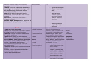 seleccionar las ideas y ordenar para comenzar la
descripción.
• Redactar: Escritura de la descripción empleando su
propio código y con acompañamiento, empleo de las
ideas de la planificación, utilización de adjetivos,
características, atributos
Revisar: lectura de la descripción para detectar
repeticiones de palabras, estructura de las oraciones y
ortografía.
Publicación: de la descripción en la cartelera o
entregar al destinatario.
•Estrategia mapa semántico para la realización de
descripciones de objetos, alimentos y animales.
Mapa semántico I.3.)
• Escribe descripciones de
objetos ordenando las
ideas.
• Describe objetos,
animales, lugares y
personas empleando
atributos, adjetivos y
conectores
• Realiza descripciones
empleando el mapa
semántico.
LL.2.3.5.
• Empleo del proceso de la lectura.
• Identificación de la situación comunicativa del texto
de las páginas 88 y 92 del texto del estudiante.
• Prelectura: análisis de paratextos, establecimiento
del propósito de la lectura.
• Lectura: lectura modelo por parte del docente,
lectura por parte del estudiante, leer a una velocidad
adecuada relectura para la comprensión de ideas que
están explicitas en el texto, relectura selectiva para
entender el significado de palabras nuevas y
comprender el texto. (significado de palabras de
acuerdo al contexto)
• Poslectura: identificación de elementos explícitos de
la lectura
Parafrasear la lectura para la auterrogulación de la
comprensión de los textos.
• Lectura de varios tipos de textos.
Texto del estudiante
Carteles con lecturas
Cuentos
gráficos
Tarjetas
Textos con palabras
I.LL.2.5.3. Construye criterios,
opiniones y emite juicios acerca del
contenido de un texto, al distinguir
realidad y ficción, hechos, datos y
opiniones, y desarrolla estrategias
cognitivas como lectura de paratextos,
establecimiento del propósito de
lectura, relectura, relectura selectiva y
parafraseo, para autorregular la
comprensión. (J.4., I.3.)
• Analiza los paratextos de las
lecturas que lee.
• Establece el propósito de la
lectura, es decir para que lee.
• Realiza una lectura selectiva
para comprender el texto.
• Parafrasea información para
Técnica:
Prueba
Observación
Instrumento:
Cuestionario
Escala numérica
 