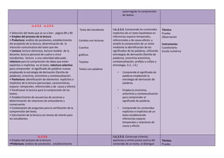 autorregular la comprensión
de textos.
LL.2.3.2. LL.2.3.3.
• Selección del texto que se va a leer: página 89 y 90
• Empleo del proceso de la lectura
• Prelectura: análisis de paratextos, establecimiento
del propósito de la lectura, determinación de la
intención comunicativa del texto que lee.
• Lectura: lectura silenciosa, lectura modelo de la
docente, lectura personal de cuatro o cinco
estudiantes, lectura a una velocidad adecuada
relectura para la comprensión de ideas que están
explicitas o implícitas en el texto, relectura selectiva
para comprender el significado de palabras nuevas
empleando la estrategia de derivación (familia de
palabras), sinonimia, antonimia y contextualización.
• Poslectura: identificación de elementos explícitos o
implícitos de la lectura (personajes, características,
espacio- temporales, referenciales y de causa y efecto)
• Parafrasear la lectura para la comprensión de los
textos.
• Establecimiento de secuencias de acciones y
determinación de relaciones de antecedente y
consecuente.
• Contestación de preguntas para la verificación de la
comprensión del texto.
• Ejercitación de la lectura con temas de interés para
los estudiantes.
Texto del estudiante
Carteles con lecturas
Cuentos
gráficos
Tarjetas
Textos con palabras
I.LL.2.5.2. Comprende los contenidos
implícitos de un texto basándose en
inferencias espacio-temporales,
referenciales y de causa-efecto, y
amplía la comprensión de un texto
mediante la identificación de los
significados de las palabras, utilizando
estrategias de derivación (familia de
palabras), sinonimia-antonimia,
contextualización, prefijos y sufijos y
etimología. (I.2., I.4.)
• Comprende el significado de
palabras empleando la
estrategia de derivación de
palabras.
• Emplea la sinonimia,
antonimia y contextualización
para comprender el
significado de palabras.
• Comprende los contenidos
explícitos e implícitos de un
texto estableciendo
inferencias espacio-
temporales y relaciones de
causa y efecto.
Técnica:
Prueba
Observación
Instrumento:
Cuestionario
Escala numérica
LL.2.3.6.
• Empleo del proceso de la lectura.
•Prelectura: análisis de paratextos , establecimiento
I.LL.2.5.3. Construye criterios,
opiniones y emite juicios acerca del
contenido de un texto, al distinguir
Técnica:
Prueba
 