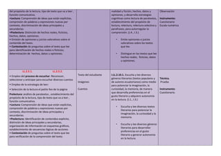 del propósito de la lectura, tipo de texto que va a leer ,
función comunicativa.
•Lectura: Comprensión de ideas que están explícitas,
compresión de palabras y expresiones nuevas por
contexto, discriminación de ideas principales y
secundarias.
•Poslectura: Distinción de hechos reales, ficticios,
hechos, datos, opiniones.
• Emisión de opiniones y juicios valorativos sobre el
contenido del texto.
• Contestación de preguntas sobre el texto que lee
para identificación de hechos reales o ficticios;
determinación de hechos, datos u opiniones.
realidad y ficción, hechos, datos y
opiniones, y desarrolla estrategias
cognitivas como lectura de paratextos,
establecimiento del propósito de
lectura, relectura, relectura selectiva y
parafraseo, para autorregular la
comprensión. (J.4., I.3.)
• Emite opiniones o juicios
valorativos sobre los textos
que lee.
• Distingue en los textos que lee
hechos reales, ficticios, datos
u opiniones.
Observación
Instrumento:
Cuestionario
Escala numérica
LL.2.5.1. LL.2.5.2.
• Empleo del proceso de escuchar: Reconocer,
seleccionar y anticipar para escuchar diversos cuentos
• Empleo de la estrategia de leer:
• Selección de la lectura el patito feo de la página
Prelectura: análisis de paratextos , establecimiento del
propósito de la lectura, tipo de texto que va a leer ,
función comunicativa.
•Lectura: Comprensión de ideas que están explícitas,
compresión de palabras y expresiones nuevas por
contexto, discriminación de ideas principales y
secundarias.
•Poslectura: Identificación de contenidos explícito,
distinción de ideas principales y secundarias,
organización de información en esquemas gráficos,
establecimiento de secuencias lógicas de acciones
• Contestación de preguntas sobre el texto que lee
para verificación de la comprensión del texto.
Texto del estudiante
Imágenes
Cuentos
I.LL.2.10.1. Escucha y lee diversos
géneros literarios (textos populares y
de autores ecuatorianos) como medio
para potenciar la imaginación, la
curiosidad, la memoria, de manera
que desarrolla preferencias en el
gusto literario y adquiere autonomía
en la lectura. (I.1., I.3.)
• Escucha y lee diversos textos
literarios para potenciar la
imaginación, la curiosidad y la
memoria.
• Escucha y lee diversos géneros
literarios para desarrollar
preferencias en el gusto
literario y generar autonomía
en la lectura.
Técnica.
Prueba
Instrumento:
Cuestionario.
 