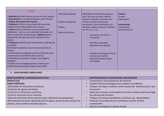 LL.2.5.4.
• Selección del texto literario que se va a leer: poesías
• Presentación en carteles de poesías para niños/as
• Empleo del proceso de la lectura
• Prelectura: análisis de paratextos de las poesías,
establecimiento del propósito de la lectura.
• Lectura: lectura silenciosa, lectura personal de
estudiantes, lectura a una velocidad adecuada, con
ritmo y entonación de las poesías, relectura para la
comprensión de ideas que están explicitas en las
poesías.
• Poslectura: identificación de elementos explícitos de
las poesías.
Parafrasear las poesías para la comprensión de las
mismas.
• Contestación de preguntas para la verificación de la
comprensión del contenido de las poesías.
• Aprenderse las poesías y recitar a sus amigos y
familiares.
• Empleo de la estrategia escritura creativa para
escribir pequeñas poesías leídas o escuchadas
Texto del estudiante
Carteles con poesías
Tarjetas
Textos con poesías
I.LL.2.11.2. Escribe textos propios a
partir de otros (cuentos, fábulas,
poemas, leyendas, canciones) con
nuevas versiones de escenas,
personajes u otros elementos, con
diversos medios y recursos (incluidas
las TIC). (I.3., S.3.)
• Lee poesías con ritmo y
entonación.
• Identifica contenidos
explícitos en las poesías
• Emplea la estrategia escritura
creativa para escribir
pequeñas poesías leídas o
escuchadas
Técnica:
Prueba
Observación
Instrumento:
Cuestionario
Escala numérica
3. ADAPTACIONES CURRICULARES
ESPECIFICACIÓN DE LA NECESIDAD EDUCATIVA ESPECIFICACIÓN DE LA ADAPTACIÓN A SER APLICADA
DISCALCULIA
CARACTERÍSTICAS
-Dificultades de inversiones numéricas.
-Confusión de signos aritméticos.
-Errores en la seriaciones numéricas.
-Escritura incorrecta de los números.
-Ubicación incorrecta de los números para realización de operaciones.
-Dificultad para recordar significados de los signos, procesos para resolver los
cálculos, para recordar conceptos básicos.
• Composición y descomposición de números.
• Enseñar diversas estrategias para resolver un problema.
• Trabajar con hojas a cuadros y poner puntos de referencia para que
encolumne.
• Dejar que se ayude con los dedos si el caso lo requiere para que haga
los cálculos que necesita.
• Trabajar con series ascendentes y continuar con descendentes.
• Presentar los problemas con vocabulario sencillo de fácil
comprensión.
• Ejercitar actividades de cálculo mental.
 