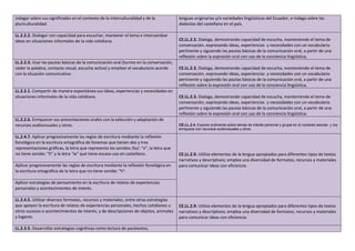 indagar sobre sus significados en el contexto de la interculturalidad y de la
pluriculturalidad.
lenguas originarias y/o variedades lingüísticas del Ecuador, e indaga sobre los
dialectos del castellano en el país.
LL.2.2.2. Dialogar con capacidad para escuchar, mantener el tema e intercambiar
ideas en situaciones informales de la vida cotidiana. CE.LL.2.3. Dialoga, demostrando capacidad de escucha, manteniendo el tema de
conversación, expresando ideas, experiencias y necesidades con un vocabulario
pertinente y siguiendo las pautas básicas de la comunicación oral, a partir de una
reflexión sobre la expresión oral con uso de la conciencia lingüística.
LL.2.2.3. Usar las pautas básicas de la comunicación oral (turnos en la conversación,
ceder la palabra, contacto visual, escucha activa) y emplear el vocabulario acorde
con la situación comunicativa.
CE.LL.2.3. Dialoga, demostrando capacidad de escucha, manteniendo el tema de
conversación, expresando ideas, experiencias y necesidades con un vocabulario
pertinente y siguiendo las pautas básicas de la comunicación oral, a partir de una
reflexión sobre la expresión oral con uso de la conciencia lingüística.
LL.2.2.1. Compartir de manera espontánea sus ideas, experiencias y necesidades en
situaciones informales de la vida cotidiana. CE.LL.2.3. Dialoga, demostrando capacidad de escucha, manteniendo el tema de
conversación, expresando ideas, experiencias y necesidades con un vocabulario
pertinente y siguiendo las pautas básicas de la comunicación oral, a partir de una
reflexión sobre la expresión oral con uso de la conciencia lingüística.
LL.2.2.6. Enriquecer sus presentaciones orales con la selección y adaptación de
recursos audiovisuales y otros. CE.LL.2.4. Expone oralmente sobre temas de interés personal y grupal en el contexto escolar, y los
enriquece con recursos audiovisuales y otros.
LL.2.4.7. Aplicar progresivamente las reglas de escritura mediante la reflexión
fonológica en la escritura ortográfica de fonemas que tienen dos y tres
representaciones gráficas, la letra que representa los sonidos /ks/: “x”, la letra que
no tiene sonido: “h” y la letra “w” que tiene escaso uso en castellano. CE.LL.2.9. Utiliza elementos de la lengua apropiados para diferentes tipos de textos
narrativos y descriptivos; emplea una diversidad de formatos, recursos y materiales
para comunicar ideas con eficiencia.
Aplicar progresivamente las reglas de escritura mediante la reflexión fonológica en
la escritura ortográfica de la letra que no tiene sonido: “h”.
Aplicar estrategias de pensamiento en la escritura de relatos de experiencias
personales y acontecimientos de interés.
LL.2.4.5. Utilizar diversos formatos, recursos y materiales, entre otras estrategias
que apoyen la escritura de relatos de experiencias personales, hechos cotidianos u
otros sucesos o acontecimientos de interés, y de descripciones de objetos, animales
y lugares.
CE.LL.2.9. Utiliza elementos de la lengua apropiados para diferentes tipos de textos
narrativos y descriptivos; emplea una diversidad de formatos, recursos y materiales
para comunicar ideas con eficiencia.
LL.2.3.5. Desarrollar estrategias cognitivas como lectura de paratextos,
 