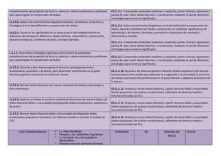 establecimiento del propósito de lectura, relectura, relectura selectiva y parafraseo
para autorregular la comprensión de textos.
CE.LL.2.5. Comprende contenidos implícitos y explícitos, emite criterios, opiniones y
juicios de valor sobre textos literarios y no literarios, mediante el uso de diferentes
estrategias para construir significados.
LL.2.3.8. Aplicar los conocimientos lingüísticos (léxicos, semánticos, sintácticos y
fonológicos) en la decodificación y comprensión de textos.
LL.2.3.1. Construir los significados de un texto a partir del establecimiento de
relaciones de semejanza, diferencia, objeto-atributo, antecedente– consecuente,
secuencia temporal, problema-solución, concepto-ejemplo.
CE.LL.2.6. Aplica conocimientos lingüísticos en la decodificación y comprensión de
textos, leyendo oralmente con fluidez y entonación en contextos significativos de
aprendizaje y de manera silenciosa y personal en situaciones de recreación,
información y estudio.
CE.LL.2.5. Comprende contenidos implícitos y explícitos, emite criterios, opiniones y
juicios de valor sobre textos literarios y no literarios, mediante el uso de diferentes
estrategias para construir significados.
L.2.3.5. Desarrollar estrategias cognitivas como lectura de paratextos,
establecimiento del propósito de lectura, relectura, relectura selectiva y parafraseo
para autorregular la comprensión de textos.
CE.LL.2.5. Comprende contenidos implícitos y explícitos, emite criterios, opiniones y
juicios de valor sobre textos literarios y no literarios, mediante el uso de diferentes
estrategias para construir significados.
LL.2.5.2. Escuchar y leer diversos géneros literarios (privilegiando textos
ecuatorianos, populares y de autor), para desarrollar preferencias en el gusto
literario y generar autonomía en la lectura. 3veces
CE.LL.2.10. Escucha y lee diversos géneros literarios (textos populares y de autores
ecuatorianos) como medio para potenciar la imaginación, la curiosidad, la memoria,
de manera que desarrolla preferencias en el gusto literario y adquiere autonomía en
la lectura.
LL.2.5.3. Recrear textos literarios con nuevas versiones de escenas, personajes u
otros elementos. CE.LL.2.11. Produce y recrea textos literarios, a partir de otros leídos y escuchados
(textos populares y de autores ecuatorianos), valiéndose de diversos medios y
recursos (incluidas las TIC).
LL.2.5.4. Explorar y motivar la escritura creativa al interactuar de manera lúdica con
textos literarios leídos o escuchados (privilegiando textos ecuatorianos, populares y
de autor).
CE.LL.2.11. Produce y recrea textos literarios, a partir de otros leídos y escuchados
(textos populares y de autores ecuatorianos), valiéndose de diversos medios y
recursos (incluidas las TIC).
LL.2.5.5. Recrear textos literarios leídos o escuchados (privilegiando textos
ecuatorianos, populares y de autor), con diversos medios y recursos (incluidas las
TIC).
CE.LL.2.11. Produce y recrea textos literarios, a partir de otros leídos y escuchados
(textos populares y de autores ecuatorianos), valiéndose de diversos medios y
recursos (incluidas las TIC).
EJES TRANSVERSALES  La interculturalidad.
 Respeto a las variedades lingüísticas.
 La formación de una ciudadanía
democrática.
 Respeto hacia las opiniones diversas.
PERÍODOS 90 SEMANA DE
INICIO
FECHA:
 