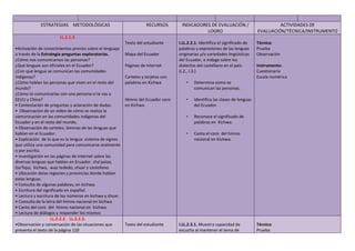 ESTRATEGIAS METODOLÓGICAS RECURSOS INDICADORES DE EVALUACIÓN /
LOGRO
ACTIVIDADES DE
EVALUACIÓN/TÉCNICA/INSTRUMENTO
LL.2.1.3.
•Activación de conocimientos previos sobre el lenguaje
a través de la Estrategia preguntas exploratorias.
¿Cómo nos comunicamos las personas?
¿Qué lenguas son oficiales en el Ecuador?
¿Con qué lengua se comunican las comunidades
indígenas?
¿Cómo hablan las personas que viven en el resto del
mundo?
¿Cómo te comunicarías con una persona si te vas a
EEUU y China?
• Contestación de preguntas y aclaración de dudas.
• Observación de un video de cómo se realiza la
comunicación en las comunidades indígenas del
Ecuador y en el resto del mundo.
• Observación de carteles, láminas de las lenguas que
hablan en el Ecuador.
• Explicación de lo que es la lengua: sistema de signos
que utiliza una comunidad para comunicarse oralmente
o por escrito.
• Investigación en las páginas de internet sobre las
diversas lenguas que hablan en Ecuador. cha’palaa,
tsa’fiqui, kichwa, wao tededo, shuar y castellano.
• Ubicación delas regiones y provincias donde hablan
estas lenguas.
• Consulta de algunas palabras, en kichwa.
• Escritura del significado en español.
• Lectura y escritura de los números en kichwa y shuar.
• Consulta de la letra del himno nacional en kichwa.
• Canto del coro del himno nacional en kichwa.
• Lectura de diálogos y responder los mismos
Texto del estudiante
Mapa del Ecuador
Páginas de internet
Carteles y tarjetas con
palabras en Kichwa
Himno del Ecuador coro
en Kichwa
I.LL.2.2.1. Identifica el significado de
palabras y expresiones de las lenguas
originarias y/o variedades lingüísticas
del Ecuador, e indaga sobre los
dialectos del castellano en el país.
(I.2., I.3.)
• Determina como se
comunican las personas.
• Identifica las clases de lenguas
del Ecuador.
• Reconoce el significado de
palabras en Kichwa.
• Canta el coro del himno
nacional en Kichwa.
Técnica:
Prueba
Observación
Instrumento:
Cuestionario
Escala numérica
LL.2.2.2. LL.2.2.3.
•Observación y conversación de las situaciones que
presenta el texto de la página 110
Texto del estudiante I.LL.2.3.1. Muestra capacidad de
escucha al mantener el tema de
Técnica:
Prueba
 