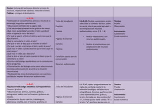 Revisar: lectura del texto para detectar errores de
escritura, repetición de palabras, reescribir el texto.
Publicar: entregar al destinatario.
LL.2.2.6.
• Activación de conocimientos previos a través de la
estrategia preguntas exploratorias.
• Observación del texto de la página 112,
¿Qué personajes aparecen en las gráficas del texto?
¿Qué crees que estaba haciendo el león cuando el
ratón se apareció cerca del león?
¿Por qué le agarró el león al ratón y qué crees que le
dijo al ratón?
¿Qué le contestaría el ratón al león?
¿Por qué el león le dejo que se marche el ratón?
¿Por qué cayó en una trampa el león, quién le puso?
¿Qué hizo el ratón cuando observó que el león cayó en
una trampa?
¿Qué hizo el ratón para liberarlo?
¿Qué le diría el león al ratón cuando lo liberó y qué le
contestaría el ratón?
• Escritura del dialogo ayudándose con la contestación
de las preguntas.
• Dramatización del dialogo entre pares seleccionando
recursos audiovisuales de acuerdo a la situación
comunicativa.
• Realización de otras dramatizaciones con cuentos o
con fábulas empleo de recursos audiovisuales.
Texto del estudiante
Cuentos
Fábulas
Páginas de internet
Carteles
Tarjetas
Cartel con pautas para la
conversación.
Recursos audiovisuales
I.LL.2.4.1. Realiza exposiciones orales,
adecuadas al contexto escolar, sobre
temas de interés personal y grupal, y
las enriquece con recursos
audiovisuales y otros. (I.3., S.4.)
• Realiza exposiciones con
recursos audiovisuales.
• Realiza dramatizaciones con
adaptaciones de recursos
audiovisuales.
Técnica:
Prueba
Observación
Instrumento:
Cuestionario
Escala numérica
LL.2.4.7.
Adquisición del código alfabético: Correspondencia
Fonema - grafema
• Observación de láminas, carteles, gráficos,
pictogramas, videos con los fonemas -grafemas en
estudio.
• Presentación de una canción, trabalenguas,
adivinanza, retahíla, con el fonema- grafema en
Texto del estudiante
Páginas de internet
Carteles
I.LL.2.9.2. Aplica progresivamente las
reglas de escritura mediante la
reflexión fonológica en la escritura
ortográfica de fonemas que tienen dos
y tres representaciones gráficas;
la letra formada por dos sonidos /ks/:
“x”, la letra que no tiene sonido: “h” y
la letra “w” que tiene escaso uso en
Técnica:
Prueba
Observación
Instrumento:
Cuestionario
Escala numérica
 