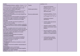 estudio.
• Correspondencia fonema - grafema /r/fuerte “r” /t/
“t” /r/ “rr” /l/ “l” /b/ “b” “v” /j/ “j” /r/ suave “r” /f/ “f” /j/ “j” “g”
• Presentación de las palabras generadoras ratón,
perro, lobo, burro, venado, jirafa, genio.
• Escritura de los grafemas “r” “t” “l” “b” “v” “j” “f” “g”
• Escritura de las palabras representadas en los
gráficos con los grafemas “r” “t” “l” “b” “v” “j” “f” “g”
• Identificación del grafema con las que empiezan las
palabras graficadas.
• Señalamiento de la direccionalidad de las grafías con
sus respectivos rasgos ascendentes y descendentes.
•Escritura de palabras y oraciones con el código
aprendido.
•Variación del orden que tienen las palabras sin
modificación de su sentido
•Añado más palabras a la frase u oración y sustitución
de palabras para formar nuevas oraciones (conciencia
léxica)
•Cambio las palabras dentro de la oración de modo
que tengan sentido, para que se reconozca que hay una
forma de estructurar las oraciones y así se analiza la
función que cumple cada palabra en la oración
(conciencia sintáctica).
• Identificación del significado de las palabras
(conciencia semántica)
• Ejercitación de la lectura y escritura de palabras,
oraciones y párrafos con los grafemas en estudio.
• Ortografía: Uso de la “v” y la “b”
Uso de la “j” y la “g”
• Visualización: de las letras en estudio en un cartel
con gráficas.
• Audición: escucha de las palabras representadas en
las gráficas.
Pronunciación: Lectura oral del texto
Conocimiento: Subrayado de la dificultad ortográfica
Deducción: de la regla ortográfica.
Escritura: Empleo de la “v” “b” “j” “g” en el dictado
Tarjetas
Palabras generadoras
Recursos audiovisuales
castellano. (I.3.)
• Reconoce los fonemas -
grafemas r/fuerte “r” /t/ “t”
/r/ “rr” /l/ “l” /b/ “b” “v” /j/ “j” /r/
suave “r” /f/ “f” /j/ “j” “g” en
diferentes textos.
• Escribe los grafemas r/fuerte
“r” /t/ “t” /r/ “rr” /l/ “l” /b/ “b” “v”
/j/ “j” /r/ suave “r” /f/ “f” /j/ “j” “g”
empleando las palabras
generadoras.
• Combina silabas para formar
nuevas palabras
• Aumenta, suprime y cambia
grafemas para formar nuevas
palabras.
• Reconoce grafemas iniciales,
medios y finales en diferentes
palabras y en las generadoras.
• Escribe grafemas, palabras,
oraciones y párrafos con los
grafemas en estudio.
 
