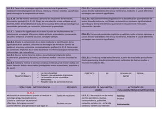 LL.2.3.5. Desarrollar estrategias cognitivas como lectura de paratextos,
establecimiento del propósito de lectura, relectura, relectura selectiva y parafraseo
para autorregular la comprensión de textos.
CE.LL.2.5. Comprende contenidos implícitos y explícitos, emite criterios, opiniones y
juicios de valor sobre textos literarios y no literarios, mediante el uso de diferentes
estrategias para construir significados.
LL.2.3.10. Leer de manera silenciosa y personal en situaciones de recreación,
información y estudio./ LL.2.3.11. Elegir, de una selección previa realizada por el
docente, textos de la biblioteca de aula, de la escuela y de la web que satisfagan sus
necesidades personales, de recreación, información y aprendizaje.
CE.LL.2.6. Aplica conocimientos lingüísticos en la decodificación y comprensión de
textos, leyendo oralmente con fluidez y entonación en contextos significativos de
aprendizaje y de manera silenciosa y personal en situaciones de recreación,
información y estudio.
LL.2.3.1. Construir los significados de un texto a partir del establecimiento de
relaciones de semejanza, diferencia, objeto-atributo, antecedente– consecuente,
secuencia temporal, problema-solución, concepto-ejemplo.
CE.LL.2.5. Comprende contenidos implícitos y explícitos, emite criterios, opiniones y
juicios de valor sobre textos literarios y no literarios, mediante el uso de diferentes
estrategias para construir significados.
LL.2.3.3. Ampliar la comprensión de un texto mediante la identificación de los
significados de las palabras, utilizando las estrategias de derivación (familia de
palabras), sinonimia–antonimia, contextualización, prefijos./ LL.2.3.2. Comprender
los contenidos implícitos de un texto basándose en inferencias espacio-temporales,
referenciales y de causa-efecto.
LL.2.5.5. Recrear textos literarios leídos o escuchados (privilegiando textos
ecuatorianos, populares y de autor), con diversos medios y recursos (incluidas las
TIC).
CE.LL.2.11. Produce y recrea textos literarios, a partir de otros leídos y escuchados
(textos populares y de autores ecuatorianos), valiéndose de diversos medios y
recursos (incluidas las TIC).
LL.2.5.4. Explorar y motivar la escritura creativa al interactuar de manera lúdica con
textos literarios leídos o escuchados (privilegiando textos ecuatorianos, populares y
de autor).
EJES
TRANSVERSALES
 La interculturalidad.
 Respeto a las variedades lingüísticas.
 La formación de una ciudadanía
democrática.
 Respeto hacia las opiniones diversas.
PERÍODOS 90 SEMANA DE
INICIO
FECHA:
ESTRATEGIAS METODOLÓGICAS RECURSOS INDICADORES DE EVALUACIÓN /
LOGRO
ACTIVIDADES DE
EVALUACIÓN/TÉCNICA/INSTRUMENTO
LL.2.1.1.
•Activación de conocimientos previos a través de la
estrategia preguntas exploratorias
¿Cómo se comunican las personas?
¿Qué tipos de lenguaje conoce?
¿Cómo informan a las personas en qué lugar se
Texto del estudiante
Carteles con una
I.LL.2.1.1. Reconoce el uso de textos
escritos (periódicos, revistas,
correspondencia, publicidad,
campañas sociales, etc.) en la vida
cotidiana, identifica su intención
Técnica:
Prueba
Instrumento:
 