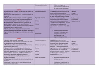 Recursos audiovisuales • Aplica estrategias de
pensamiento en la escritura
de experiencias personales.
LL.2.4.5.
• Observación de la página 146 del texto de Lengua del
estudiante.
• Descripción de los gráficos que conforman la lista de
compras
• Escritura de la lista de compras con letras y gráficas.
• Completación de oraciones con gráficas y palabras,
seleccionando la palabra adecuada para cada una.
• Observación de imágenes, lectura y selección de
palabras que se relacionen con las gráficos para
describir a los animales, empleo de la sintaxis (orden de
las palabras dentro de la oración)
• Escritura de relatos de experiencias personales,
hechos cotidianos, descripciones de objetos, animales y
lugares empleando pictogramas, materiales del medio,
y otros.
Texto del estudiante
Páginas de internet
Carteles
Tarjetas
Gráficas
Pictogramas
I.LL.2.9.3. Escribe diferentes tipos de
textos descriptivos (de objetos,
animales, lugares y personas); ordena
las ideas según una secuencia lógica,
por temas y subtemas; utiliza
conectores consecutivos, atributos,
adjetivos calificativos y posesivos,
y una diversidad de formatos, recursos
y materiales, en las situaciones
comunicativas que lo requieran. (I.1.,
I.3.)
• Emplea diversos formatos,
recursos y materiales que
apoyen la escritura de
descripciones o de
experiencias personales.
Técnica:
Prueba
Observación
Instrumento:
Cuestionario
Escala numérica
LL.2.3.5.
• Empleo del proceso de la lectura.
• Identificación de la situación comunicativa del texto
de la página 150 del texto del estudiante.
• Prelectura: análisis de paratextos, establecimiento
del propósito de la lectura.
• Lectura: lectura modelo por parte del docente,
lectura por parte del estudiante, leer a una velocidad
adecuada relectura para la comprensión de ideas que
están explicitas en el texto, relectura selectiva para
entender el significado de palabras nuevas y
comprender el texto. (significado de palabras de
acuerdo al contexto)
• Poslectura: identificación de elementos explícitos de
la lectura
Parafrasear la lectura para la auterrogulación de la
comprensión de los textos.
Texto del estudiante
Carteles con lecturas
Cuentos
gráficos
Tarjetas
Textos con palabras
I.LL.2.5.3. Construye criterios,
opiniones y emite juicios acerca del
contenido de un texto, al distinguir
realidad y ficción, hechos, datos y
opiniones, y desarrolla estrategias
cognitivas como lectura de paratextos,
establecimiento del propósito de
lectura, relectura, relectura selectiva y
parafraseo, para autorregular la
comprensión. (J.4., I.3.)
• Analiza los paratextos de las
lecturas que lee.
• Establece el propósito de la
lectura, es decir para que lee.
Técnica:
Prueba
Observación
Instrumento:
Cuestionario
Escala numérica
 