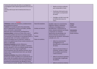 • Lectura de varios tipos de textos con pictogramas.
• Investigación sobre aspectos generales de la luna y la
Tierra.
• Escritura de los que más le interesa de la luna y la
Tierra
• Realiza una lectura selectiva
para comprender el texto.
• Parafrasea información para
autorregular la comprensión
de textos.
• Investiga y escribe lo que más
le interesa de la luna y la
Tierra.
LL.2.3.8.
•Prelectura: análisis de paratextos y establecimiento
del propósito de la lectura
• Lectura: En voz alta por parte de los educandos,
lectura independiente. Lectura con fluidez, claridad,
ritmo, entonación y expresividad.
Aplicación de los conocimientos paralingüísticos:
conciencia léxica: se inicia con frases cortas para ir
aumentando palabras para formar la oración ejemplo
/ luna grande /La luna grande/ La luna grande brilla/ La
luna grande brilla en la noche/, se determina el
número de palabras que la conforman, Cambiar el
orden de las palabras para formar nuevas oraciones, sin
alterar su significado.
Conciencia semántica: permite reflexionar y
comprender el significado de las palabras, oraciones y
párrafos ejemplo La Tierra es el planeta donde vivimos.
La palabra tierra tiene algunos significados
Tierra de planeta; tierra de superficie terrestre; tierra,
alude al país o ciudad donde nació; tierra por donde
camina o pisa.
Conciencia sintáctica: desarrolla la reflexión de la
función que cumple las palabras en la expresión de sus
ideas (orden de las palabras dentro de la oración) y la
forma en que se estructuran para que tenga sentido y
se produzca la comunicación, por ejemplo en forma
oral se expresa la oración. Ejemplo. / La Tierra no tiene
Texto del estudiante
Carteles con lecturas
gráficos
Tarjetas
Textos con palabras
I.LL.2.6.1. Aplica los conocimientos
lingüísticos (léxicos, semánticos,
sintácticos y fonológicos) en la
decodificación y comprensión de
textos, leyendo oralmente con fluidez
y entonación en contextos
significativos de aprendizaje y de
manera silenciosa y personal en
situaciones de recreación, información
y estudio. (J.3., I.3.)
• Aplica los conocimientos
paralingüísticos en la
decodificación y comprensión
de textos.
• Aplica la conciencia léxica al
aumentar, cambiar el orden
de las palabras para formar
nuevas oraciones.
• Aplica la conciencia semántica
al comprender el significado
de palabras.
• Aplica la conciencia sintáctica
Técnica:
Prueba
Observación
Instrumento:
Cuestionario
Escala numérica
 