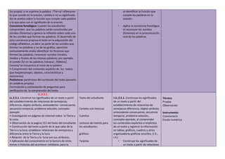 luz propia/ si se suprime la palabra /Tierra/ reflexionar
lo que sucede en la oración, cambia o no su significado.
Así se analiza sobre la función que cumple cada palabra
y lo que pasa con el significado de la oración.
Conciencia fonológica: Cuando los estudiantes
comprenden que las palabras están constituidas por
sonidos (fonemas) y genera la reflexión sobre cada uno
de los sonidos que forman las palabras. El desarrollo de
esta conciencia propicia el éxito en la adquisición del
código alfabético, es decir se parte de los sonidos que
forman las palabras y no de las grafías, ejercicios
exclusivamente orales identificar los fonemas que
forman las palabras, reconocer sonidos iniciales,
medios y finales de las mismas palabras; por ejemplo,
el sonido /b/ en las palabras /vvvaca/, /bbbota/,
/vvvino/ se encuentra al inicio de la palabra.
• Comprensión del contenido explícito de los textos
que lee(personajes, objetos, características y
escenarios)
Poslectura: parafraseo del contenido del texto (ponerlo
en palabras propias)
Formulación y contestación de preguntas para
verificación de la comprensión del texto.
al identificar la función que
cumple las palabras en la
oración.
• Aplica la conciencia fonológica
al reconocer los sonidos
(fonemas) en la pronunciación
oral de las palabras.
LL.2.3.1.
LL.2.3.1. Construir los significados de un texto a partir
del establecimiento de relaciones de semejanza,
diferencia, objeto-atributo, antecedente– consecuente,
secuencia temporal, problema-solución, concepto-
ejemplo.
• Investigación en páginas de internet sobre la Tierra y
la Luna.
• Observación de la pagina 151 del texto del estudiante
• Construcción del texto a partir de lo que sabe de la
Tierra y la luna, establecer relaciones de semejanza y
diferencia entre la Tierra y la luna
• Relación de la Tierra y la luna con sus atributos.
• Aplicación del conocimiento en la lectura de otros
temas o historias del acontecer cotidiano, para la
Texto del estudiante
Carteles con lecturas
Cuentos
Lecturas de interés para
los estudiantes.
gráficos
Tarjetas
I.LL.2.5.1. Construye los significados
de un texto a partir del
establecimiento de relaciones de
semejanza-diferencia, objeto-atributo,
antecedente-consecuente, secuencia
temporal, problema-solución,
concepto-ejemplo, al comprender
los contenidos explícitos e implícitos
de un texto y registrar la información
en tablas, gráficos, cuadros y otros
organizadores gráficos sencillos. (I.3.,
I.4.)
• Construye los significados de
un texto a partir de relaciones
Técnica:
Prueba
Observación
Instrumento:
Cuestionario
Escala numérica
 