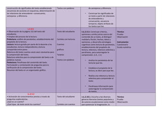 construcción de significados del texto estableciendo
secuencias de acciones en esquemas, determinación de
las relaciones de antecedente –consecuente,
semejanza y diferencia.
Textos con palabras de semejanza y diferencia.
• Construye los significados de
un texto a partir de relaciones
de antecedente y
consecuente, secuencia
temporal, objeto atributo de
los textos que lee.
L.2.3.5.
• Observación de la página 152 del texto del
estudiante.
• Empleo del proceso de la lectura.
Prelectura: análisis de paratextos, establecimiento del
propósito de la lectura.
Lectura: lectura guiada por parte de la docente a los
estudiantes, lectura independiente y lectura
compartida entre pares.
Relectura del texto cuantas veces sean necesarias para
la comprensión del texto.
Relectura selectiva para la comprensión del texto o de
palabras nuevas.
Poslectura: Parafraseo del contenido del texto
Formulación y contestación de preguntas para la
verificación de la comprensión del texto.
Resumen del texto en un organizador gráfico.
Texto del estudiante
Carteles con lecturas
Cuentos
gráficos
Tarjetas
Textos con palabras
I.LL.2.5.3. Construye criterios,
opiniones y emite juicios acerca del
contenido de un texto, al distinguir
realidad y ficción, hechos, datos y
opiniones, y desarrolla estrategias
cognitivas como lectura de paratextos,
establecimiento del propósito de
lectura, relectura, relectura selectiva y
parafraseo, para autorregular la
comprensión. (J.4., I.3.)
• Analiza los paratextos de las
lecturas que lee.
• Establece el propósito de la
lectura, es decir para que lee.
• Realiza una relectura y lectura
selectiva para comprender el
texto.
• Parafrasea información para
autorregular la comprensión
de textos.
Técnica:
Prueba
Observación
Instrumento:
Cuestionario
Escala numérica
LL.2.5.2
• Activación de conocimientos previos a través de
preguntas exploratorias.
¿Qué es un cuento?
¿Qué tipos de texto serán los cuentos?
Texto del estudiante
Carteles con cuentos
I.LL.2.10.1. Escucha y lee diversos
géneros literarios (textos populares y
de autores ecuatorianos) como medio
para potenciar la imaginación, la
Técnica:
Prueba
Observación
 