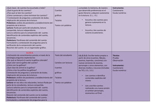 ¿Qué clases de cuentos ha escuchado o leído?
¿Qué le gusta de los cuentos?
¿Para qué se leen los cuentos?
¿Cómo comienzan y cómo terminan los cuentos?
• Contestación de preguntas y aclaración de dudas.
•Aplicación del proceso de la lectura
Prelectura: análisis de paratextos y establecimiento del
propósito de la lectura.
Lectura: fluida por parte del estudiante, lectura
compartida, lectura independiente.
Lectura selectiva para la comprensión del cuento.
Identificación de contenidos explícitos del cuento,
secuencias.
Poslectura: Parafraseo del contenido del cuento.
Formulación y contestación de preguntas para la
verificación de la comprensión del cuento.
Resumen del cuento en un organizador gráfico.
Cuentos
gráficos
Tarjetas
Textos con palabras
curiosidad, la memoria, de manera
que desarrolla preferencias en el
gusto literario y adquiere autonomía
en la lectura. (I.1., I.3.)
• Escucha y lee cuentos para
generar autonomía en la
lectura.
• Escucha y lee cuentos de
autores ecuatorianos.
Instrumento:
Cuestionario
Escala numérica
LL.2.5.3.
• Activación de conocimientos previos a través de la
estrategia preguntas exploratorias
¿Por qué se llamará el cuento la gallina colorada?
¿Qué color será la gallina del cuento?
¿Cómo son las gallinas?
¿Qué clase de animal es la gallina?
¿Cómo crían los pollitos las gallinas?
Contestación de preguntas y aclaración de dudas.
•Aplicación del proceso de la lectura
Prelectura: análisis de paratextos y establecimiento del
propósito de la lectura.
Lectura: en voz alta a los educandos, lectura fluida por
parte de los estudiantes, lectura compartida.
Lectura selectiva para la comprensión del cuento.
Identificación de contenidos explícitos del cuento,
secuencias.
Relación del contenido del cuento con la realidad.
Poslectura: Parafraseo del contenido del cuento.
Formulación y contestación de preguntas para la
Texto del estudiante
Carteles con lecturas
Cuentos
gráficos
Tarjetas
Textos con palabras
I.LL.2.11.2. Escribe textos propios a
partir de otros (cuentos, fábulas,
poemas, leyendas, canciones) con
nuevas versiones de escenas,
personajes u otros elementos, con
diversos medios y recursos (incluidas
las TIC). (I.3., S.3.)
• Lee cuentos e identifica
contenidos explícitos del
mismo
• Lee y escribe cuentos
realizando una nueva versión
al cambiar personajes,
escenarios o el final.
Técnica:
Prueba
Observación
Instrumento:
Cuestionario
Escala numérica
 