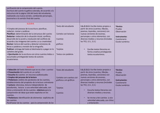 verificación de la comprensión del cuento.
Escritura del cuento la gallina colorada, de acuerdo a la
estructura de la página 164 del texto del estudiante,
realizando una nueva versión, cambiando personajes,
escenarios o la versión final del cuento.
LL.2.5.4.
• Empleo del proceso de la escritura: planificar,
redactar, revisar y publicar.
Planificar: determinación de la estructura del cuento.
Redactar: redacción de la situación inicial, conflicto,
desarrollo de la acción y resolución del conflicto de
acuerdo a las imágenes del cuento y a su creatividad.
Revisar: lectura del cuento y detectar omisiones de
letras o palabras y revisión de la ortografía.
Publicar: entrega del texto al destinatario o pegar en la
cartelera del grado.
• Ejercitación de la escritura con otros cuentos leídos o
escuchados privilegiando textos de autores
ecuatorianos.
Texto del estudiante
Carteles con lecturas
Cuentos
gráficos
Tarjetas
Textos con palabras
I.LL.2.11.2. Escribe textos propios a
partir de otros (cuentos, fábulas,
poemas, leyendas, canciones) con
nuevas versiones de escenas,
personajes u otros elementos, con
diversos medios y recursos (incluidas
las TIC). (I.3., S.3.)
• Escribe textos literarios en
forma creativa privilegiando
textos ecuatorianos.
Técnica:
Prueba
Observación
Instrumento:
Cuestionario
Escala numérica
LL.2.5.5.
• Selección del texto literario que se va a leer: cuentos
• Presentación del cuento en un cartel.
• Escucha de cuentos en recursos audiovisuales.
• Empleo del proceso de la lectura
• Prelectura: análisis de paratextos de los cuentos,
establecimiento del propósito de la lectura: entretener
• Lectura: silenciosa, lectura independiente de
estudiantes, lectura a una velocidad adecuada, con
ritmo y entonación de los cuentos relectura para la
comprensión de ideas que están explicitas en los
cuentos.
• Poslectura: identificación de elementos explícitos de
los cuentos.
Parafrasear de los cuentos para la comprensión de los
Texto del estudiante
Carteles con cuentos con
gráficos y sin gráficos
Tarjetas
Cuentos
I.LL.2.11.2. Escribe textos propios a
partir de otros (cuentos, fábulas,
poemas, leyendas, canciones) con
nuevas versiones de escenas,
personajes u otros elementos, con
diversos medios y recursos (incluidas
las TIC). (I.3., S.3.)
• Escucha textos literarios con
diversos medios y recursos.
• Se recrea y lee cuentos a una
velocidad adecuada, con ritmo
y entonación.
Técnica:
Prueba
Observación
Instrumento:
Cuestionario
Escala numérica
 