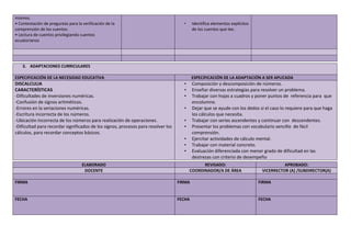 mismos.
• Contestación de preguntas para la verificación de la
comprensión de los cuentos.
• Lectura de cuentos privilegiando cuentos
ecuatorianos
• Identifica elementos explícitos
de los cuentos que lee.
3. ADAPTACIONES CURRICULARES
ESPECIFICACIÓN DE LA NECESIDAD EDUCATIVA ESPECIFICACIÓN DE LA ADAPTACIÓN A SER APLICADA
DISCALCULIA
CARACTERÍSTICAS
-Dificultades de inversiones numéricas.
-Confusión de signos aritméticos.
-Errores en la seriaciones numéricas.
-Escritura incorrecta de los números.
-Ubicación incorrecta de los números para realización de operaciones.
-Dificultad para recordar significados de los signos, procesos para resolver los
cálculos, para recordar conceptos básicos.
• Composición y descomposición de números.
• Enseñar diversas estrategias para resolver un problema.
• Trabajar con hojas a cuadros y poner puntos de referencia para que
encolumne.
• Dejar que se ayude con los dedos si el caso lo requiere para que haga
los cálculos que necesita.
• Trabajar con series ascendentes y continuar con descendentes.
• Presentar los problemas con vocabulario sencillo de fácil
comprensión.
• Ejercitar actividades de cálculo mental.
• Trabajar con material concreto.
• Evaluación diferenciada con menor grado de dificultad en las
destrezas con criterio de desempeño
ELABORADO REVISADO: APROBADO:
DOCENTE COORDINADOR/A DE ÁREA VICERRECTOR (A) /SUBDIRECTOR(A)
FIRMA FIRMA FIRMA
FECHA FECHA FECHA
 