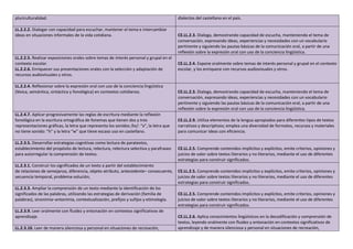 pluriculturalidad. dialectos del castellano en el país.
LL.2.2.2. Dialogar con capacidad para escuchar, mantener el tema e intercambiar
ideas en situaciones informales de la vida cotidiana. CE.LL.2.3. Dialoga, demostrando capacidad de escucha, manteniendo el tema de
conversación, expresando ideas, experiencias y necesidades con un vocabulario
pertinente y siguiendo las pautas básicas de la comunicación oral, a partir de una
reflexión sobre la expresión oral con uso de la conciencia lingüística.
LL.2.2.5. Realizar exposiciones orales sobre temas de interés personal y grupal en el
contexto escolar.
LL.2.2.6. Enriquecer sus presentaciones orales con la selección y adaptación de
recursos audiovisuales y otros.
CE.LL.2.4. Expone oralmente sobre temas de interés personal y grupal en el contexto
escolar, y los enriquece con recursos audiovisuales y otros.
LL.2.2.4. Reflexionar sobre la expresión oral con uso de la conciencia lingüística
(léxica, semántica, sintáctica y fonológica) en contextos cotidianos. CE.LL.2.3. Dialoga, demostrando capacidad de escucha, manteniendo el tema de
conversación, expresando ideas, experiencias y necesidades con un vocabulario
pertinente y siguiendo las pautas básicas de la comunicación oral, a partir de una
reflexión sobre la expresión oral con uso de la conciencia lingüística.
LL.2.4.7. Aplicar progresivamente las reglas de escritura mediante la reflexión
fonológica en la escritura ortográfica de fonemas que tienen dos y tres
representaciones gráficas, la letra que representa los sonidos /ks/: “x”, la letra que
no tiene sonido: “h” y la letra “w” que tiene escaso uso en castellano.
CE.LL.2.9. Utiliza elementos de la lengua apropiados para diferentes tipos de textos
narrativos y descriptivos; emplea una diversidad de formatos, recursos y materiales
para comunicar ideas con eficiencia.
LL.2.3.5. Desarrollar estrategias cognitivas como lectura de paratextos,
establecimiento del propósito de lectura, relectura, relectura selectiva y parafraseo
para autorregular la comprensión de textos.
CE.LL.2.5. Comprende contenidos implícitos y explícitos, emite criterios, opiniones y
juicios de valor sobre textos literarios y no literarios, mediante el uso de diferentes
estrategias para construir significados.
LL.2.3.1. Construir los significados de un texto a partir del establecimiento
de relaciones de semejanza, diferencia, objeto-atributo, antecedente– consecuente,
secuencia temporal, problema-solución,
CE.LL.2.5. Comprende contenidos implícitos y explícitos, emite criterios, opiniones y
juicios de valor sobre textos literarios y no literarios, mediante el uso de diferentes
estrategias para construir significados.
LL.2.3.3. Ampliar la comprensión de un texto mediante la identificación de los
significados de las palabras, utilizando las estrategias de derivación (familia de
palabras), sinonimia–antonimia, contextualización, prefijos y sufijos y etimología.
CE.LL.2.5. Comprende contenidos implícitos y explícitos, emite criterios, opiniones y
juicios de valor sobre textos literarios y no literarios, mediante el uso de diferentes
estrategias para construir significados.
LL.2.3.9. Leer oralmente con fluidez y entonación en contextos significativos de
aprendizaje. CE.LL.2.6. Aplica conocimientos lingüísticos en la decodificación y comprensión de
textos, leyendo oralmente con fluidez y entonación en contextos significativos de
aprendizaje y de manera silenciosa y personal en situaciones de recreación,
LL.2.3.10. Leer de manera silenciosa y personal en situaciones de recreación,
 
