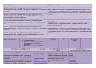 información y estudio. información y estudio.
LL.2.5.1. Escuchar y leer diversos géneros literarios (privilegiando textos
ecuatorianos, populares y de autor), para potenciar la imaginación, la curiosidad y la
memoria.
CE.LL.2.10. Escucha y lee diversos géneros literarios (textos populares y de autores
ecuatorianos) como medio para potenciar la imaginación, la curiosidad, la memoria,
de manera que desarrolla preferencias en el gusto literario y adquiere autonomía en
la lectura.
LL.2.5.2. Escuchar y leer diversos géneros literarios (privilegiando textos
ecuatorianos, populares y de autor), para desarrollar preferencias en el gusto
literario y generar autonomía en la lectura.
LL.2.5.5. Recrear textos literarios leídos o escuchados (privilegiando textos
ecuatorianos, populares y de autor), con diversos medios y recursos (incluidas las
TIC).
CE.LL.2.11. Produce y recrea textos literarios, a partir de otros leídos y escuchados
(textos populares y de autores ecuatorianos), valiéndose de diversos medios y
recursos (incluidas las TIC).
LL.2.5.1. Escuchar y leer diversos géneros literarios (privilegiando textos
ecuatorianos, populares y de autor), para potenciar la imaginación, la curiosidad y la
memoria.
CE.LL.2.10. Escucha y lee diversos géneros literarios (textos populares y de autores
ecuatorianos) como medio para potenciar la imaginación, la curiosidad, la memoria,
de manera que desarrolla preferencias en el gusto literario y adquiere autonomía en
la lectura.
LL.2.5.2. Escuchar y leer diversos géneros literarios (privilegiando textos
ecuatorianos, populares y de autor), para desarrollar preferencias en el gusto
literario y generar autonomía en la lectura.
EJES TRANSVERSALES
 La interculturalidad.
 Respeto a las variedades lingüísticas.
 La formación de una ciudadanía
democrática.
 Respeto hacia las opiniones diversas.
PERÍODOS 90 SEMANA DE
INICIO
ESTRATEGIAS METODOLÓGICAS RECURSOS INDICADORES DE EVALUACIÓN /
LOGRO
ACTIVIDADES DE
EVALUACIÓN/TÉCNICA/INSTRUMENTO
LL.2.1.3.
•Activación de conocimientos previos a través de la
estrategia lluvia de ideas de lo que creen que significa
Pachamama.
• Observación del cuento para niños de la Pachamama.
• Observación de carteles, láminas de la Pachamama
• Explicación de lo que es la Pachamama.
Texto del estudiante
Páginas de internet-
video
https://www.youtube.co
m/watch?v=In6MsoUEt6Y
I.LL.2.2.1. Identifica el significado de
palabras y expresiones de las lenguas
originarias y/o variedades lingüísticas
del Ecuador, e indaga sobre los
dialectos del castellano en el país.
(I.2., I.3.)
Técnica:
Prueba
Observación
Instrumento:
Cuestionario
Escala numérica
 