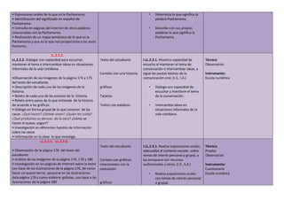 • Expresiones orales de lo que es la Pachamama.
• Identificación del significado en español de
Pachamama.
• Consulta en páginas del internet de otras palabras
relacionadas con la Pachamama.
• Realización de un mapa semántico de lo que es la
Pachamama y que es lo que nos proporciona a los seres
humanos.
• Determina lo que significa la
palabra Pachamama.
• Describe con sus propias
palabras lo que significa la
Pachamama.
LL.2.2.2.
LL.2.2.2. Dialogar con capacidad para escuchar,
mantener el tema e intercambiar ideas en situaciones
informales de la vida cotidiana.
•Observación de las imágenes de la página 174 y 175
del texto del estudiante.
• Descripción de cada una de las imágenes de la
historia.
• Relato de cada una de las escenas de la historia
• Relato entre pares de lo que entiende de la historia
de acuerdo a las gráficas.
• Diálogo en forma grupal de lo que conocen de las
vacas ¿Qué hacen? ¿Dónde viven? ¿Quién les cuida?
¿Qué productos se derivan de la vaca? ¿Cómo se
hacen el queso, yogurt?
• Investigación en diferentes fuentes de información
sobre las vacas
• Información en la clase lo que investigó.
Texto del estudiante
Carteles con una historia.
gráficos
Tarjetas
Textos con palabras.
I.LL.2.3.1. Muestra capacidad de
escucha al mantener el tema de
conversación e intercambiar ideas, y
sigue las pautas básicas de la
comunicación oral. (I.3., I.4.).
• Dialoga con capacidad de
escuchar y mantiene el tema
de la conversación.
• Intercambia ideas en
situaciones informales de la
vida cotidiana.
Técnica:
Observación
Instrumento:
Escala numérica
LL.2.2.5. LL.2.2.6.
• Observación de la página 176 del texto del
estudiante
• Análisis de las imágenes de la página 176, 178 y 180
• Investigación en las páginas de internet sobre la leche
con base de las ilustraciones de la página 176, de como
hacer un queso tierno, apoyarse en las ilustraciones
dela página 178 y como elaborar galletas, con base a las
ilustraciones de la página 180
Texto del estudiante
Carteles con gráficos
relacionados con la
exposición
gráficos
I.LL.2.4.1. Realiza exposiciones orales,
adecuadas al contexto escolar, sobre
temas de interés personal y grupal, y
las enriquece con recursos
audiovisuales y otros. (I.3., S.4.)
• Realiza exposiciones orales
con temas de interés personal
o grupal.
Técnica:
Prueba
Observación
Instrumento:
Cuestionario
Escala numérica
 
