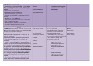 • Planificación de la exposición
• Exposición oral en forma individual o entre parejas
de lo que investigaron sobre la leche, el queso y las
galletas
• Pasos para la exposición oral
-Saludar a los compañeros y docente
- Mencionar el tema de la exposición.
- Hablar en forma pausada, pronunciando bien las
palabras
- Apoyarse con material gráfico.
- Enriquecer la exposición con recursos audiovisuales
- Mirar al público, a los ojos.
- Mueve las manos para apoyar la exposición.
- Terminar la exposición diciendo gracias.
Tarjetas
Textos con palabras.
Material audiovisual.
• Enriquece sus presentaciones
orales con recursos gráficos y
audiovisuales.
LL.2.2.4.
LL.2.2.4. Reflexionar sobre la expresión oral con uso de
la conciencia lingüística (léxica, semántica, sintáctica y
fonológica) en contextos cotidianos.
•Observación de las imágenes de la página 179 del
texto del estudiante.
• Relato todo lo que sé de la elaboración del queso
• Observación de las gráficas y formulación de
oraciones.
• Uso de la conciencia lingüística: conciencia léxica: al
pintar un círculo por cada palabra pronunciada o dicha
en la oración, aumentar o sustituir, cambiar el orden
de las palabras sin modificar el significado, conciencia
semántica: cuando comprende el significado de las
palabras de acuerdo al contexto, conciencia sintáctica:
cuando identifica la función que cumplen las palabras
en la expresión de sus ideas, conciencia fonológica:
cuando reflexiona sobre los sonidos que forman las
palabras.
• Conversación de experiencias de la escuela, de la
familia entre pares y representación en un gráfico.
Texto del estudiante
Carteles con una
conversación cotidiana.
Cuentos
gráficos
Tarjetas
Textos con palabras.
I.LL.2.3.2. Interviene
espontáneamente en situaciones
informales de comunicación oral,
expresa ideas, experiencias
y necesidades con un vocabulario
pertinente a la situación comunicativa,
y sigue las pautas básicas de la
comunicación oral. (I.3.)
• Emplea la conciencia
lingüística para describir y
relatar experiencias
personales de la escuela o
familia.
• Emplea la conciencia
lingüística cuando describe
como elaborar un queso.
Técnica:
Observación
Instrumento:
Escala numérica
 