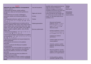 LL.2.4.7.
Adquisición del código alfabético: Correspondencia
Fonema - grafema
• Observación de láminas, carteles, gráficos,
pictogramas, videos con los fonemas -grafemas en
estudio.
• Presentación de una canción, trabalenguas,
adivinanza, retahíla, con el fonema- grafema en
estudio.
• Correspondencia fonema - grafema /ch/ “ch” /k/
“qu” “c” “k” /s/ “s” “z” “c” “v” /g/ “g” “gu” “gü ” /ll/ “ll”
/u/ w /Ks/ “x”
• Presentación de palabras para la enseñanza de los
fonemas -grafemas: leche, queso, cama, karate, quinua,
Quito, corbata, clavo, cuna, kimono, kiosco, kilo, sapo,
zapato, circo, cisne, ceja, gato, zapato, zumo, hoguera,
guitarra, pingüino, cigüeña, galleta, yema, Wendy,
Walter, taxi
• Escritura de los grafemas: “ch” “qu” “c” “k” “s” “z”
“c” “v” “g” “gu” “gü ” “ll” “u” “w” y “x”
• Escritura de las palabras representadas en los gráficos
con los grafemas : “ch” “qu” “c” “k” “s” “z” “c” “v” “g”
“gu” “gü ” “ll” “u” “w” y “x”
• Identificación del grafema con las que empiezan las
palabras graficadas.
• Completación de oraciones con las palabras
adecuadas.
• Lectura y sustitución del dibujo por la palabra
correspondiente.
• Señalamiento de la direccionalidad de las grafías con
sus respectivos rasgos ascendentes y descendentes.
•Escritura de palabras y oraciones con el código
aprendido.
•Variación del orden que tienen las palabras sin
modificación de su sentido
•Añado más palabras a la frase u oración y sustitución
de palabras para formar nuevas oraciones (conciencia
léxica)
Texto del estudiante
Páginas de internet
Carteles
Tarjetas
Palabras generadoras
Recursos audiovisuales
I.LL.2.9.2. Aplica progresivamente las
reglas de escritura mediante la
reflexión fonológica en la escritura
ortográfica de fonemas que tienen dos
y tres representaciones gráficas;
la letra formada por dos sonidos /ks/:
“x”, la letra que no tiene sonido: “h” y
la letra “w” que tiene escaso uso en
castellano. (I.3.)
• Reconoce los fonemas -
grafemas r/fuerte “r” /t/ “t”
/r/ “rr” /l/ “l” /b/ “b” “v” /j/ “j” /r/
suave “r” /f/ “f” /j/ “j” “g” en
diferentes textos.
• Escribe los grafemas r/fuerte
“r” /t/ “t” /r/ “rr” /l/ “l” /b/ “b” “v”
/j/ “j” /r/ suave “r” /f/ “f” /j/ “j” “g”
empleando las palabras
generadoras.
• Combina silabas para formar
nuevas palabras
• Aumenta, suprime y cambia
grafemas para formar nuevas
palabras.
• Reconoce grafemas iniciales,
medios y finales en diferentes
palabras y en las generadoras.
• Escribe grafemas, palabras,
oraciones y párrafos con los
Técnica:
Prueba
Observación
Instrumento:
Cuestionario
Escala numérica
 